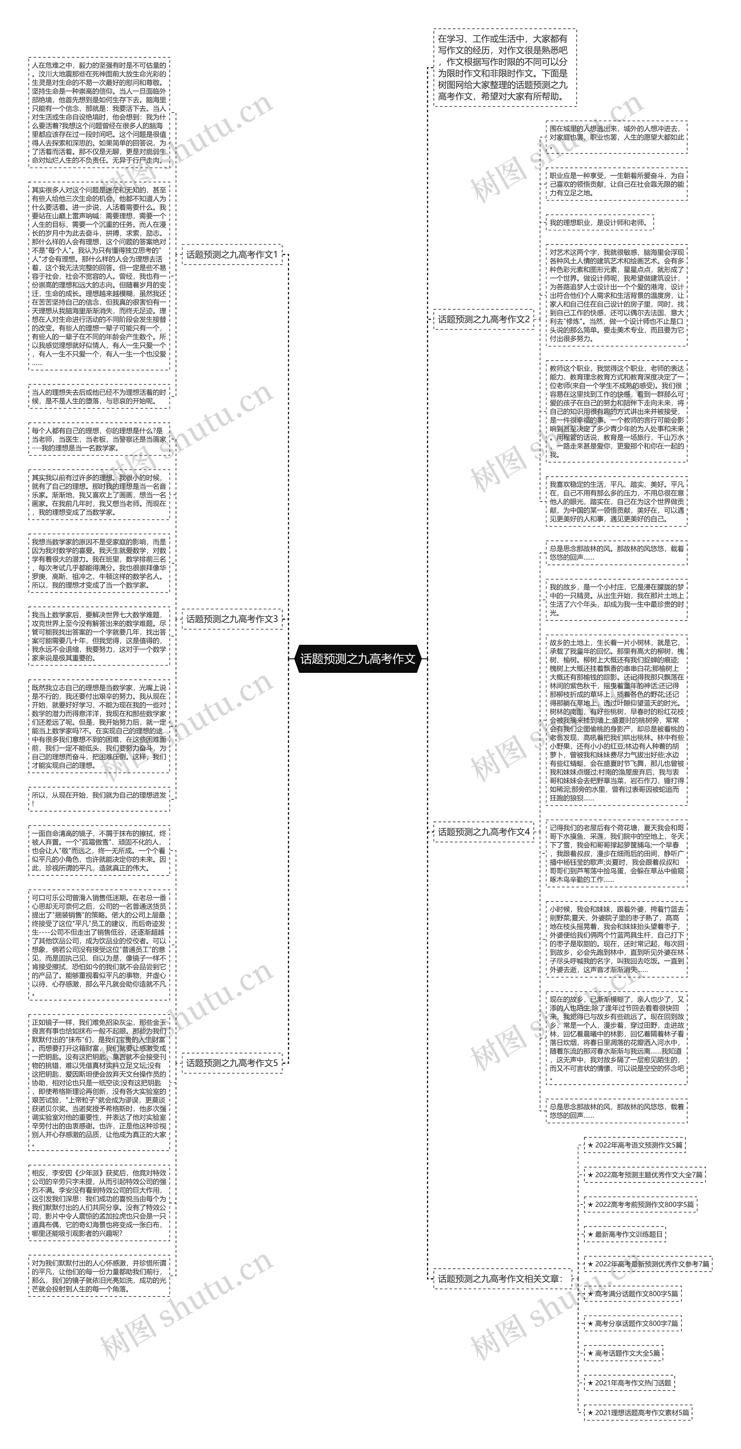 话题预测之九高考作文思维导图