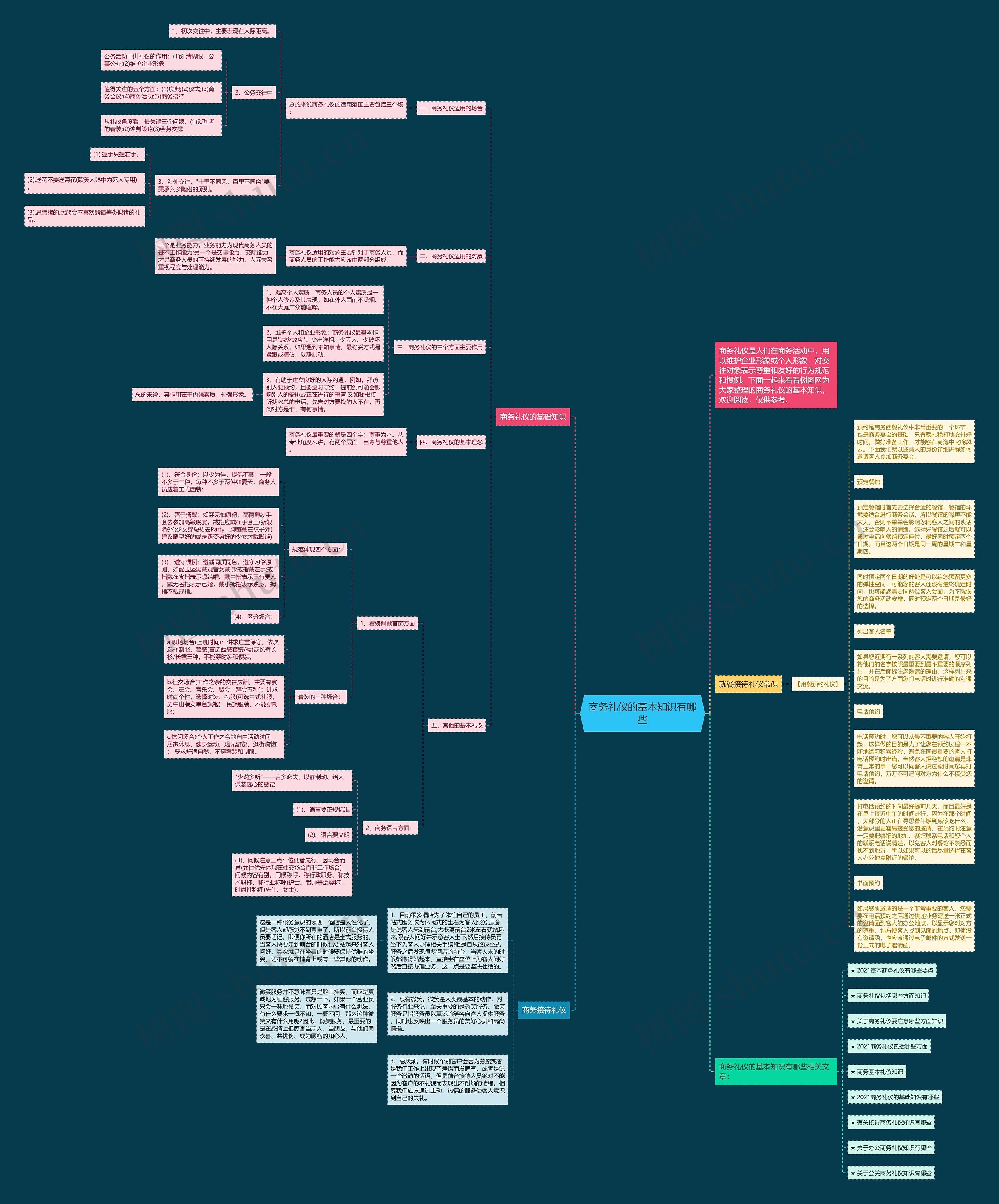 商务礼仪的基本知识有哪些思维导图