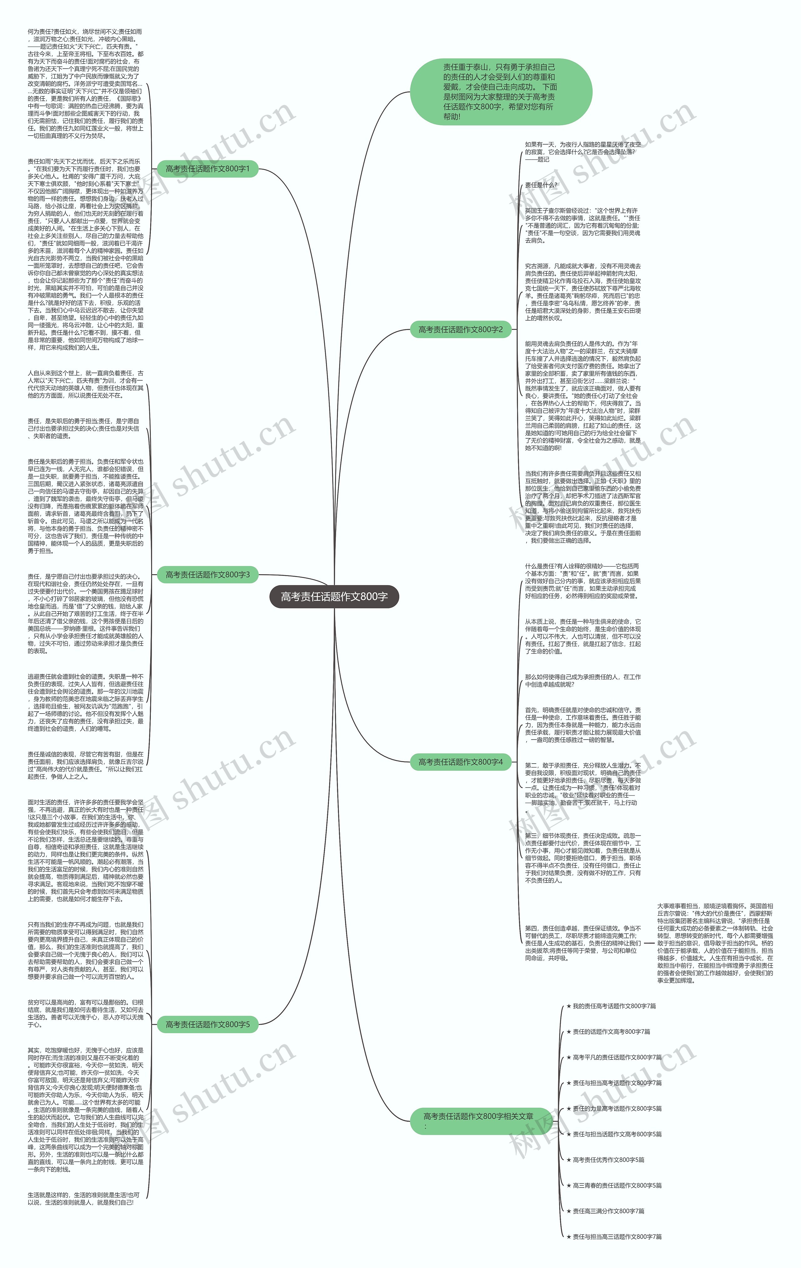 高考责任话题作文800字思维导图