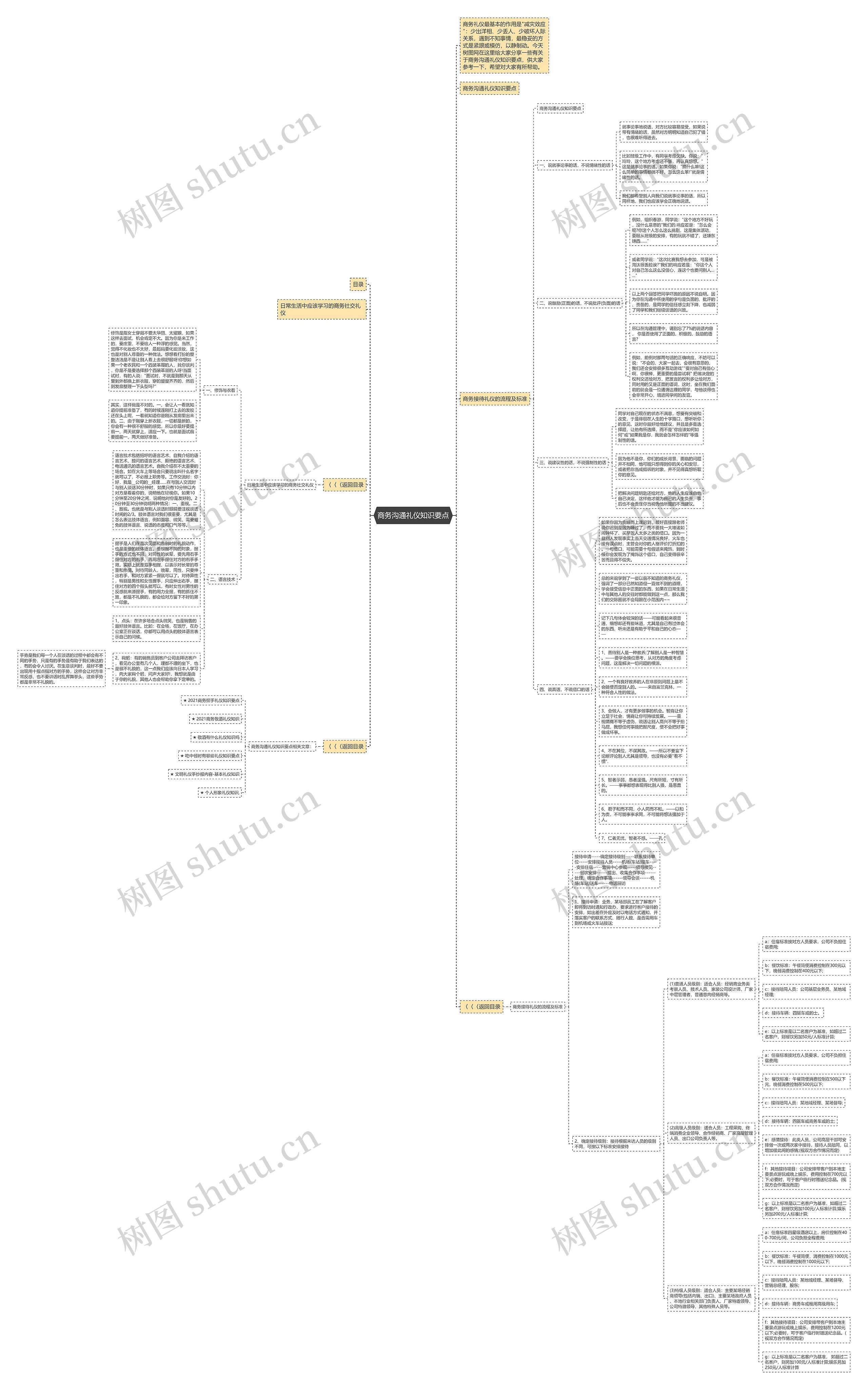 商务沟通礼仪知识要点思维导图高清图 商务沟通礼仪知识要点思维导图