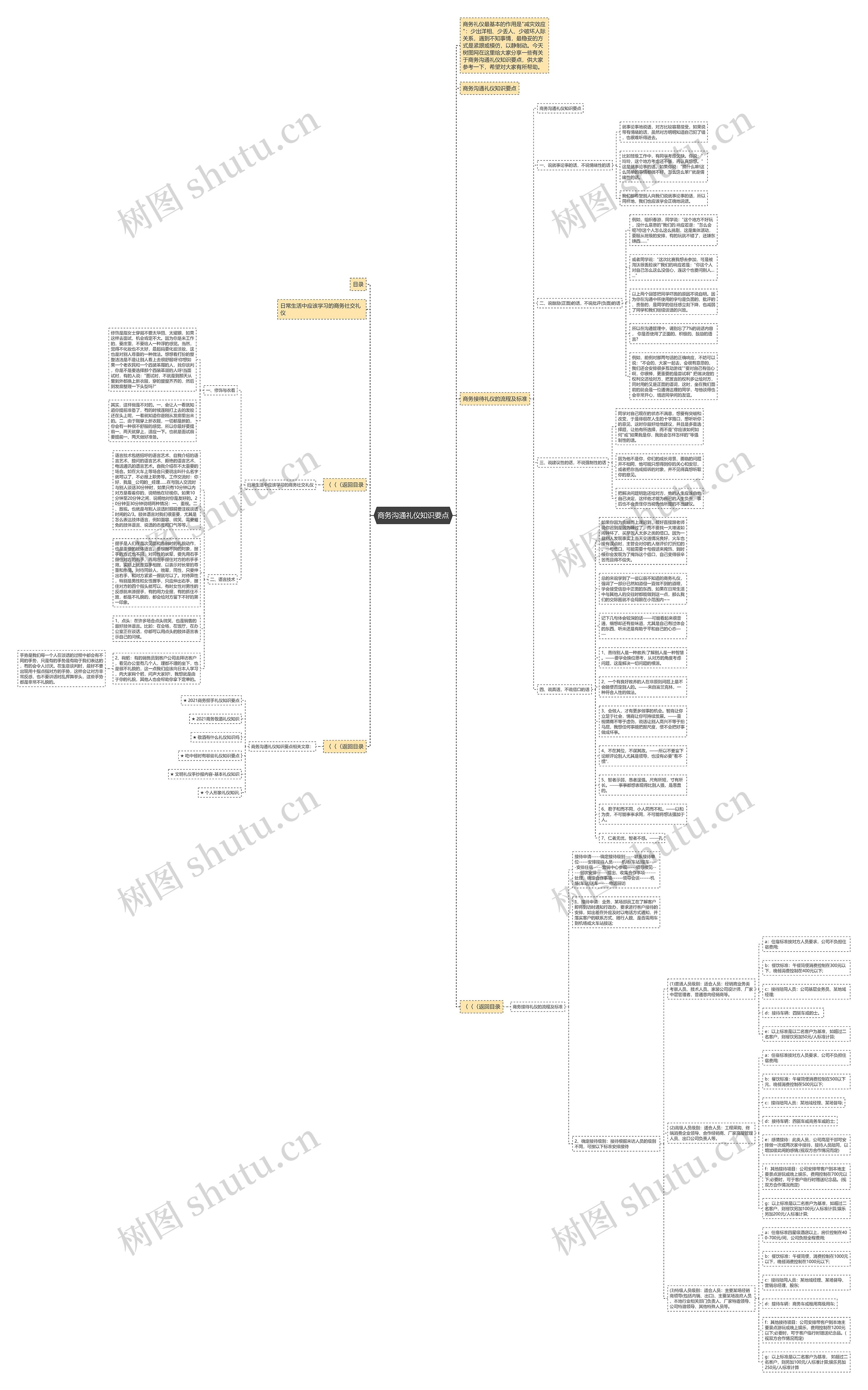 商务沟通礼仪知识要点思维导图
