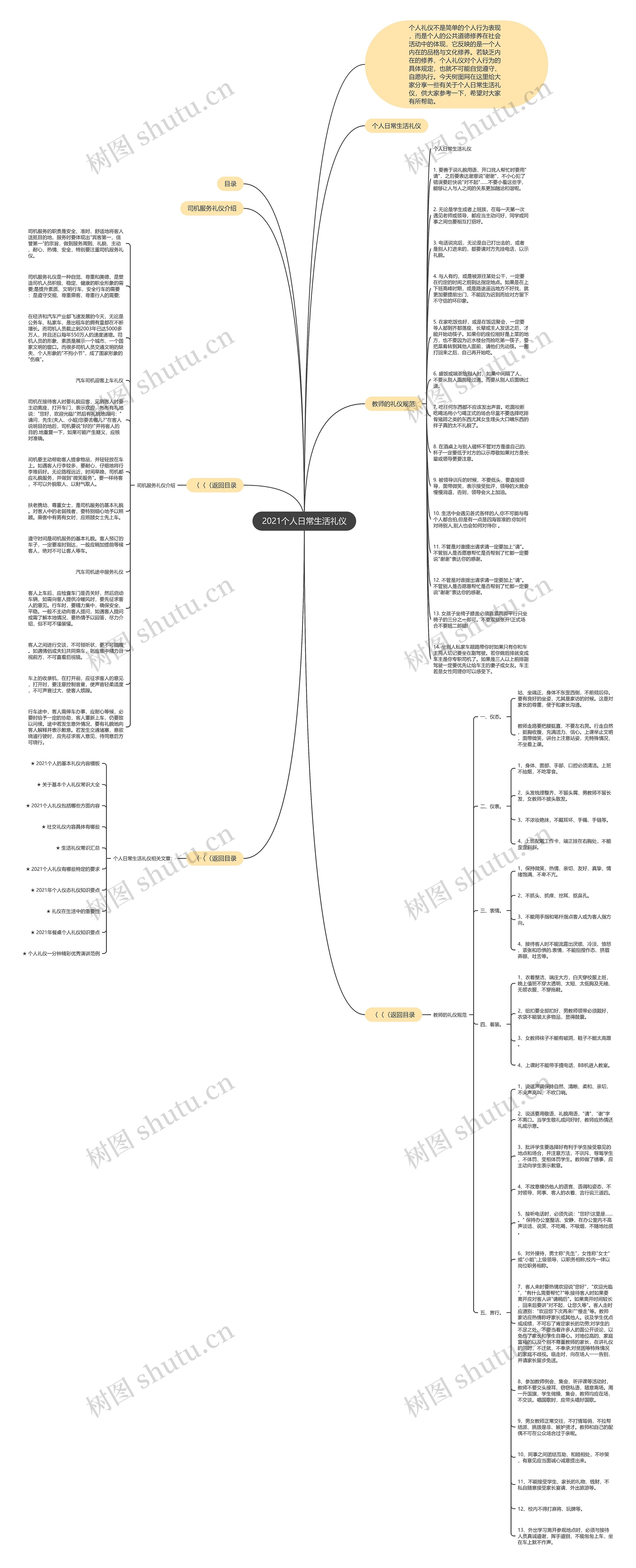 2021个人日常生活礼仪思维导图