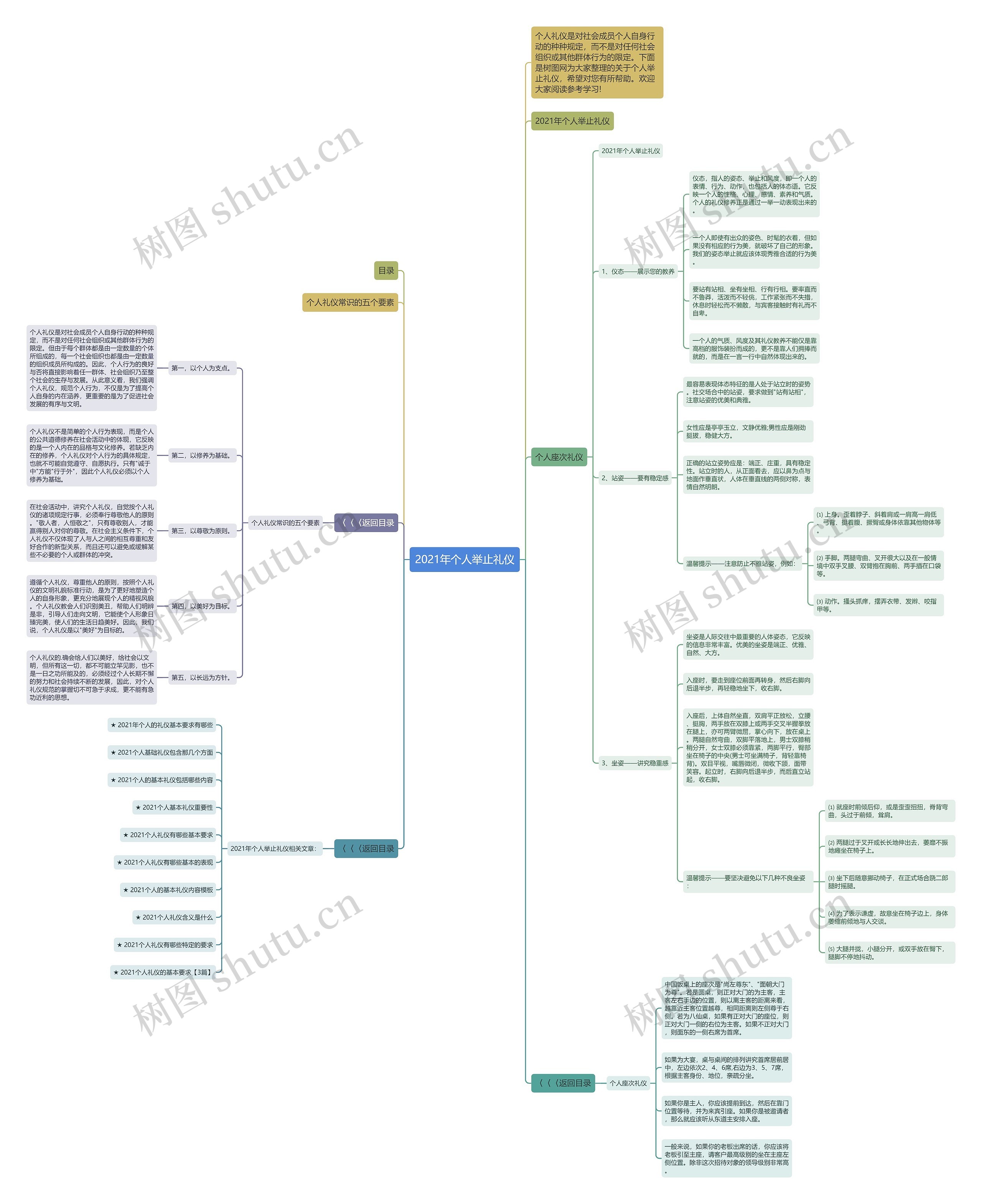 2021年个人举止礼仪思维导图高清图 2021年个人举止礼仪思维导图