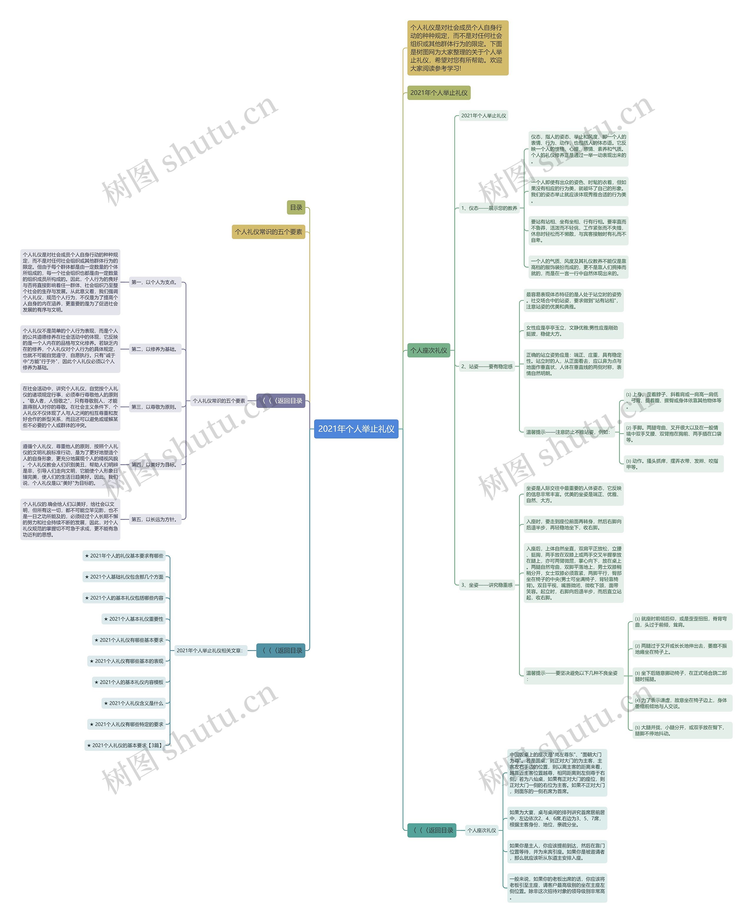2021年个人举止礼仪思维导图