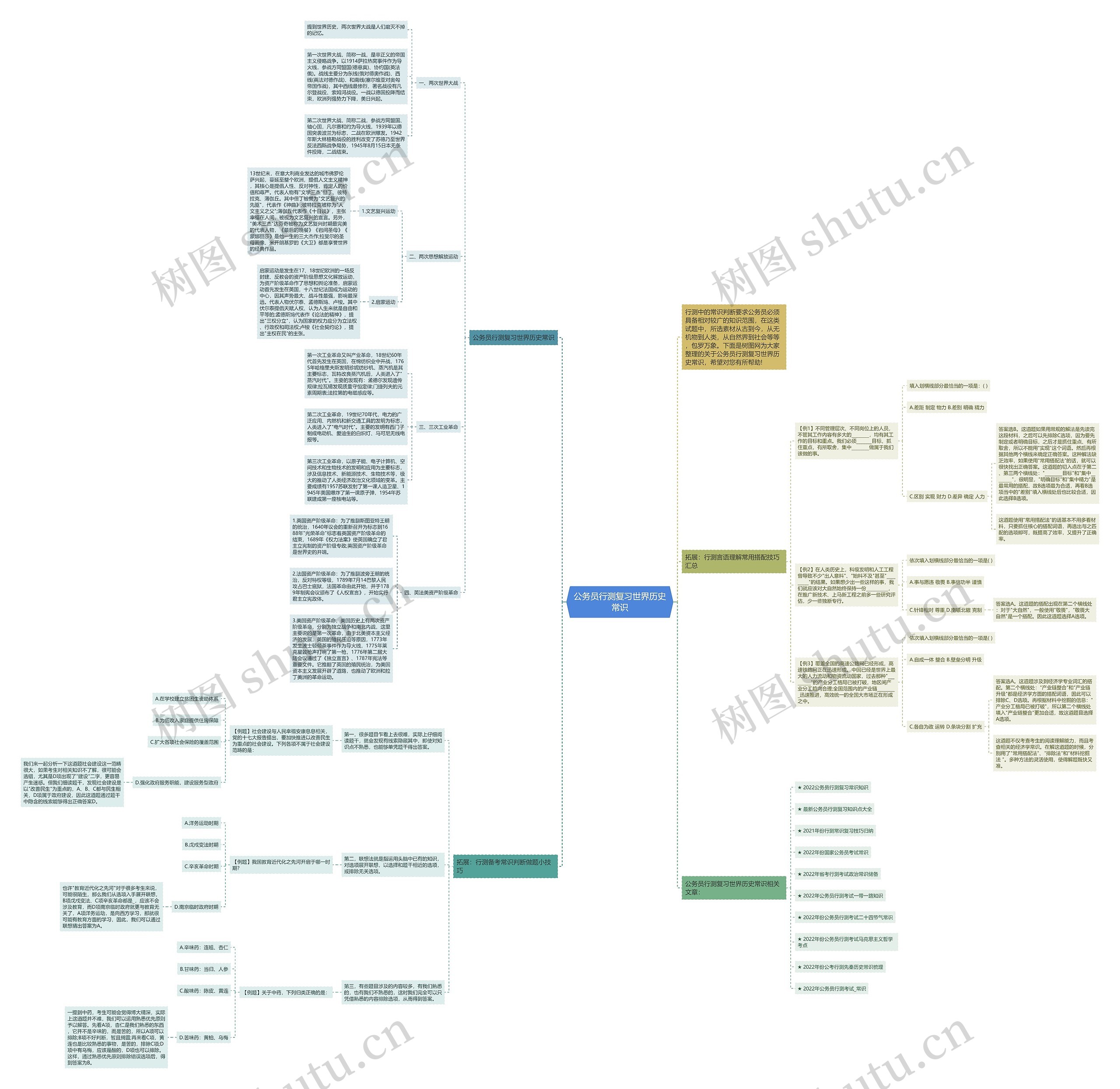 公务员行测复习世界历史常识思维导图