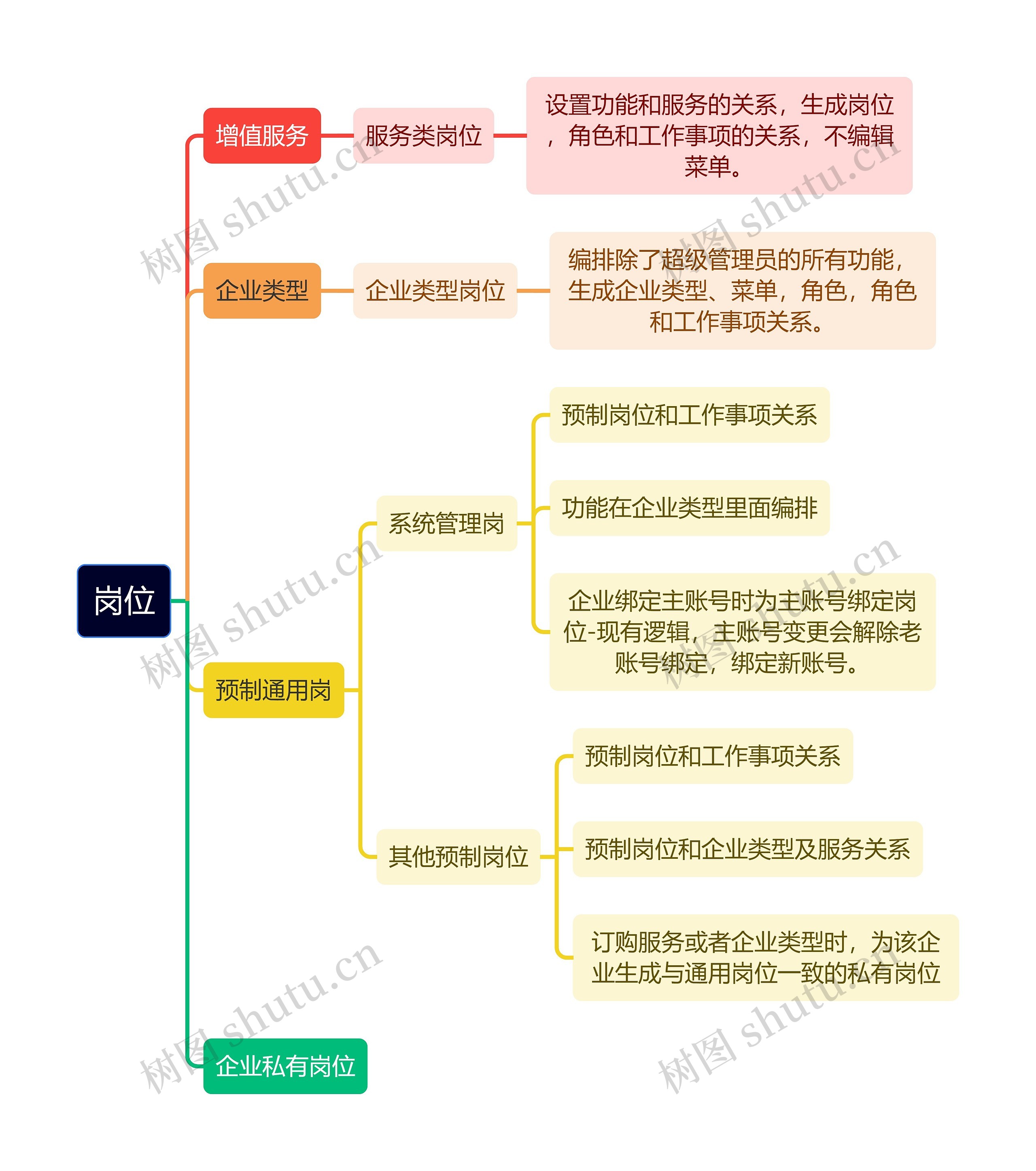 企业岗位介绍