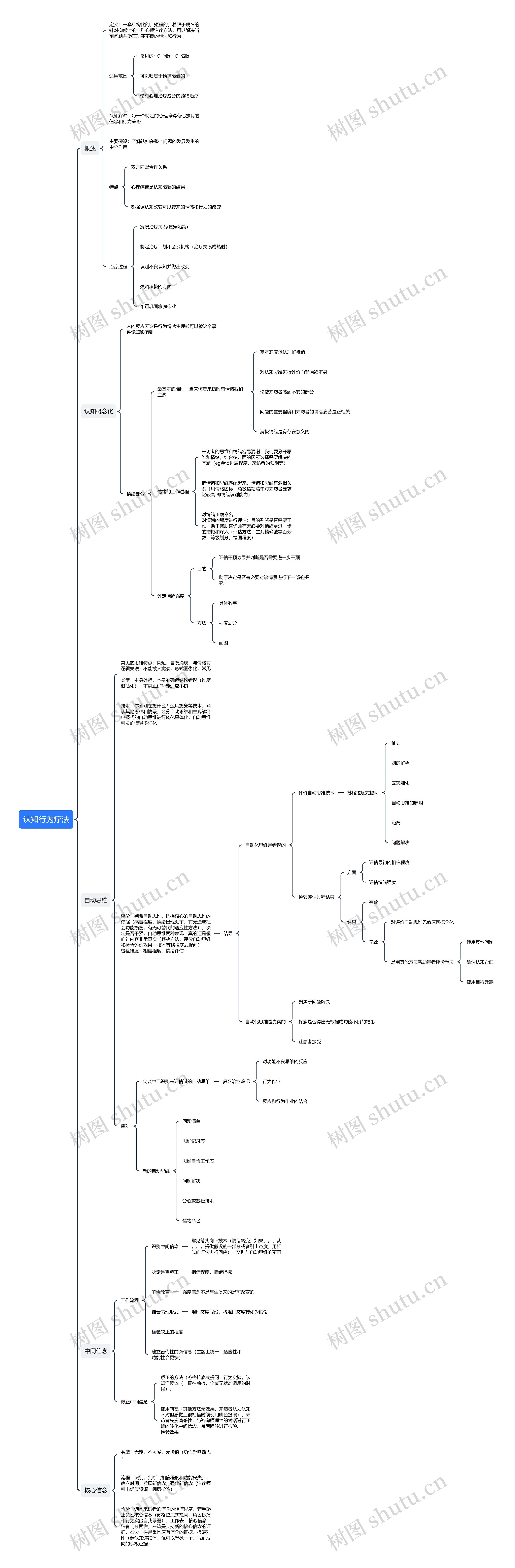 认知行为疗法思维导图