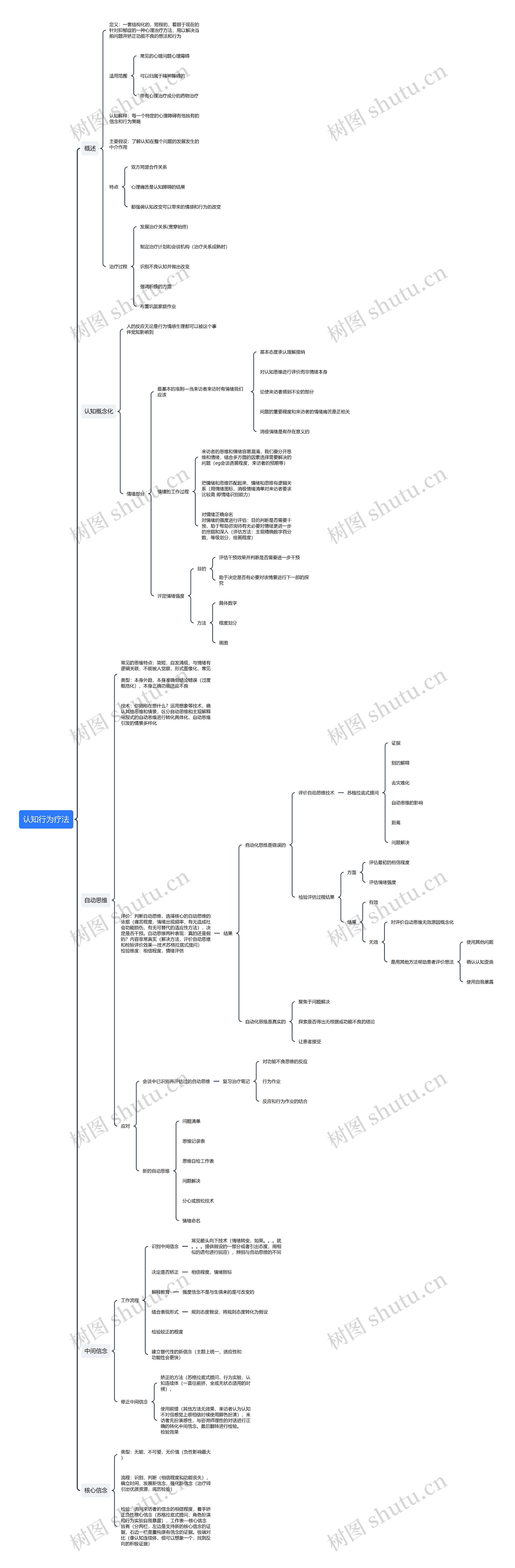 认知行为疗法思维导图高清图 认知行为疗法思维导图
