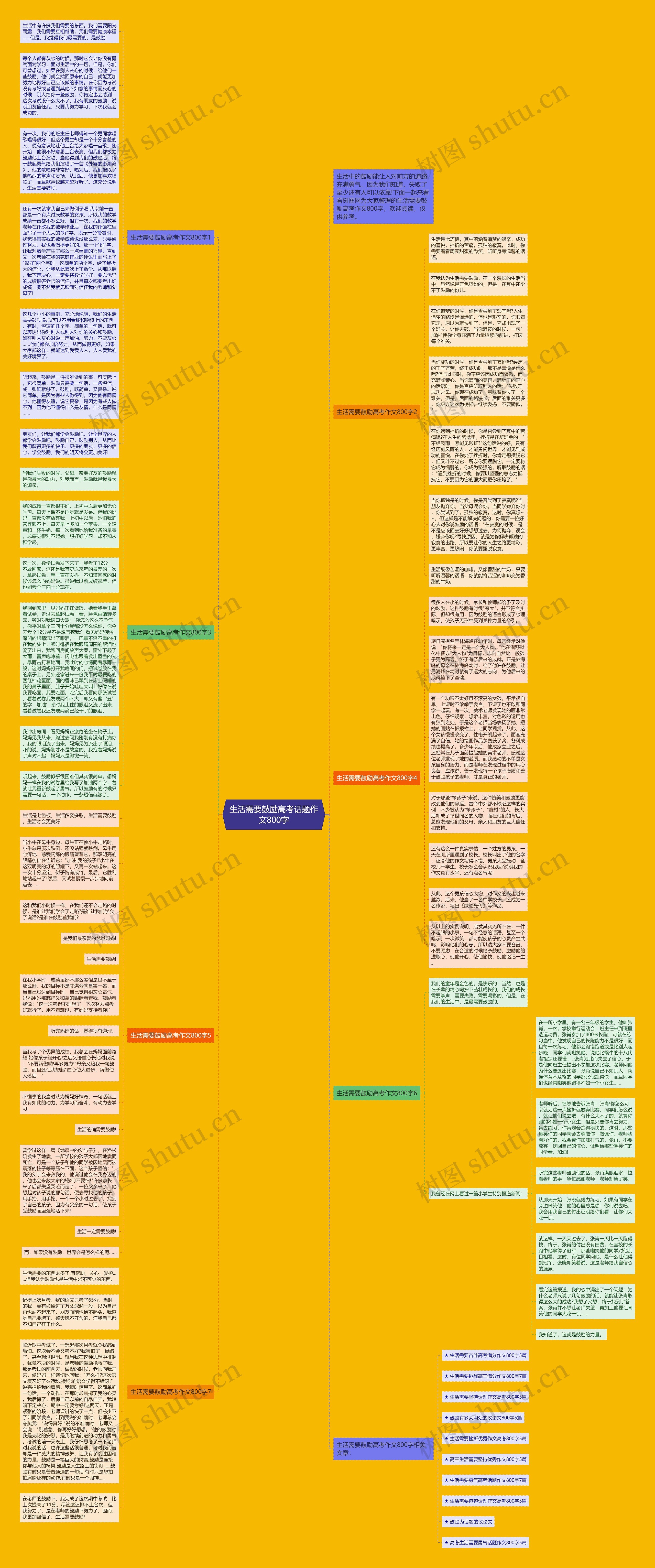 生活需要鼓励高考话题作文800字思维导图