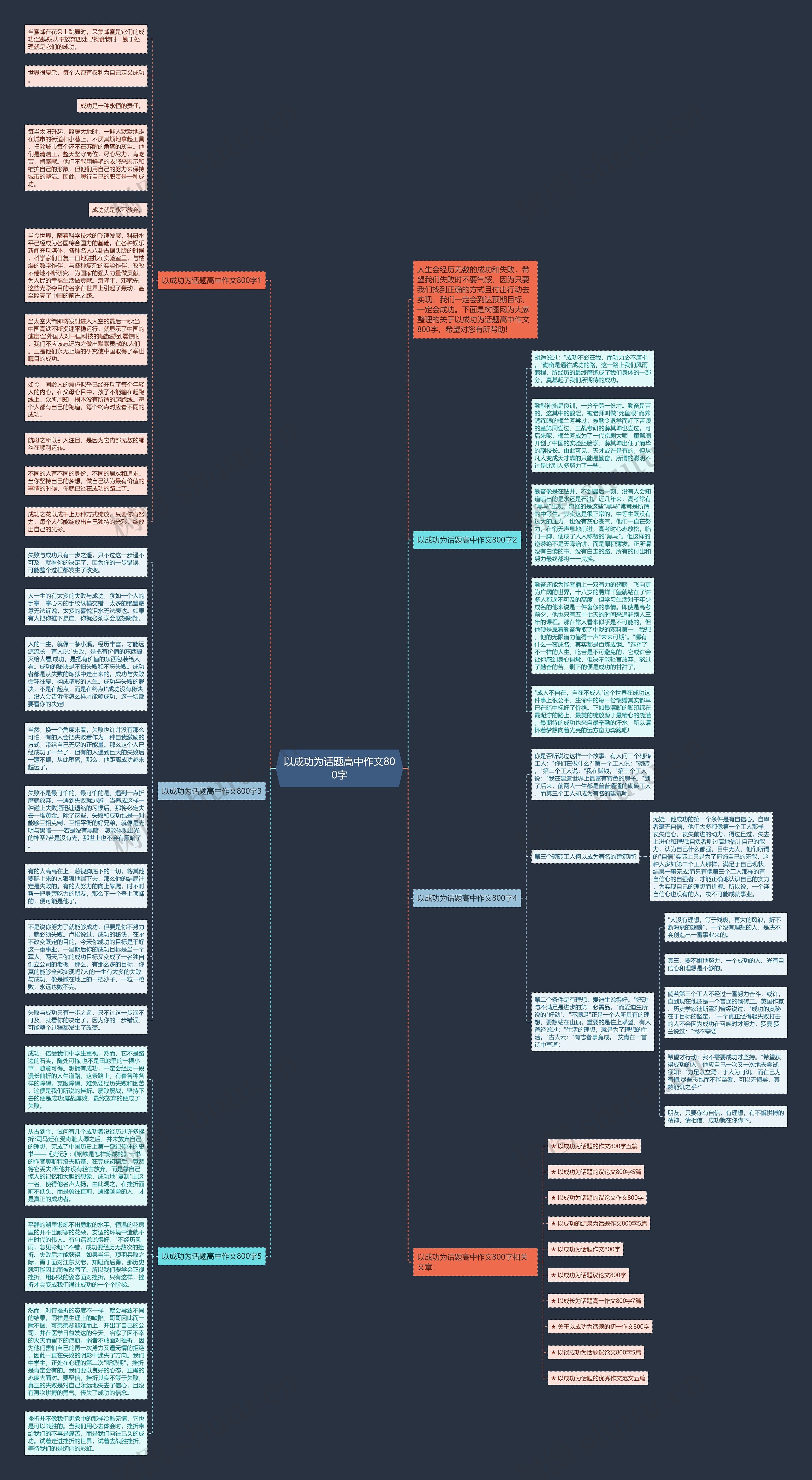 以成功为话题高中作文800字思维导图