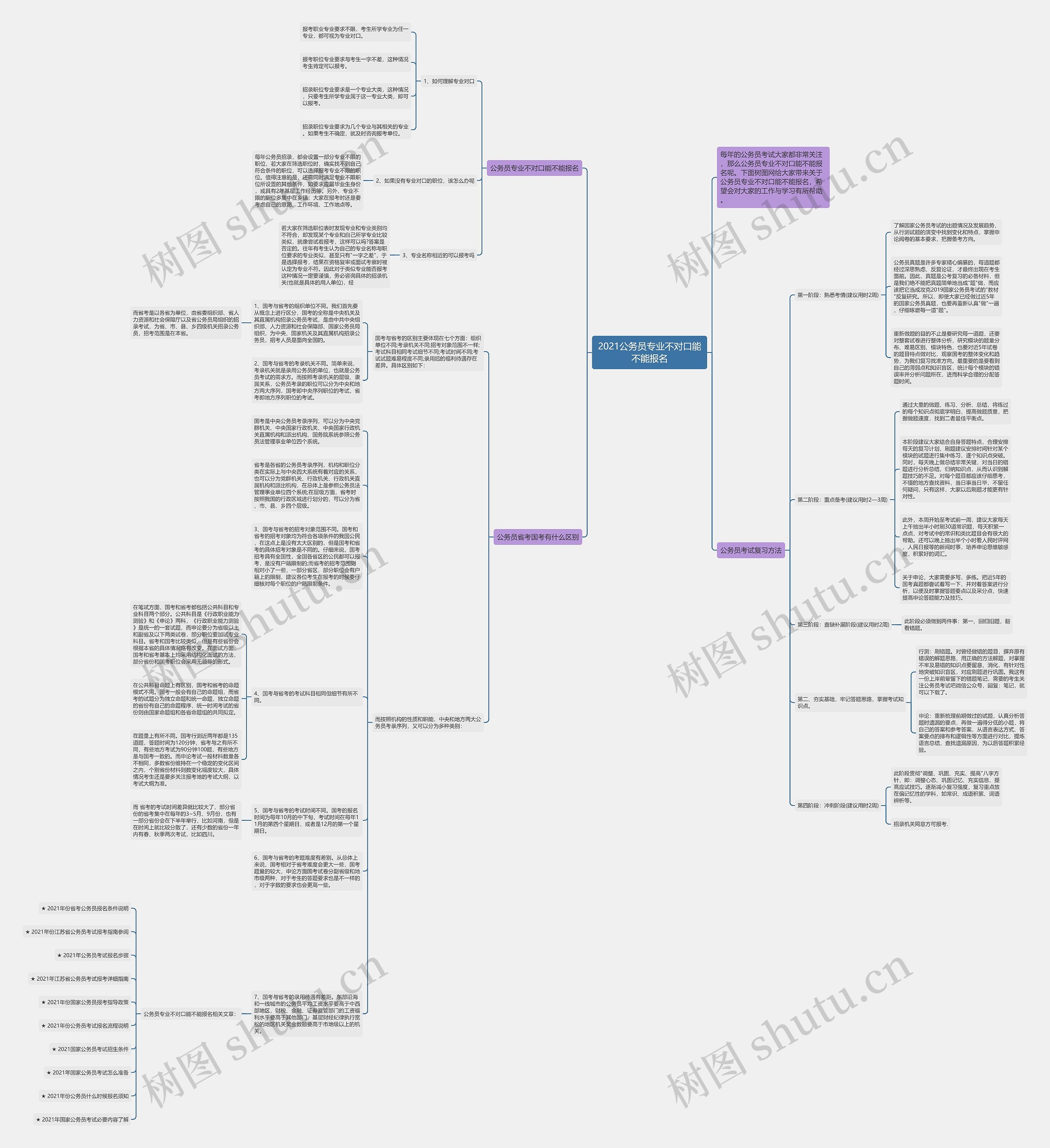 2021公务员专业不对口能不能报名思维导图