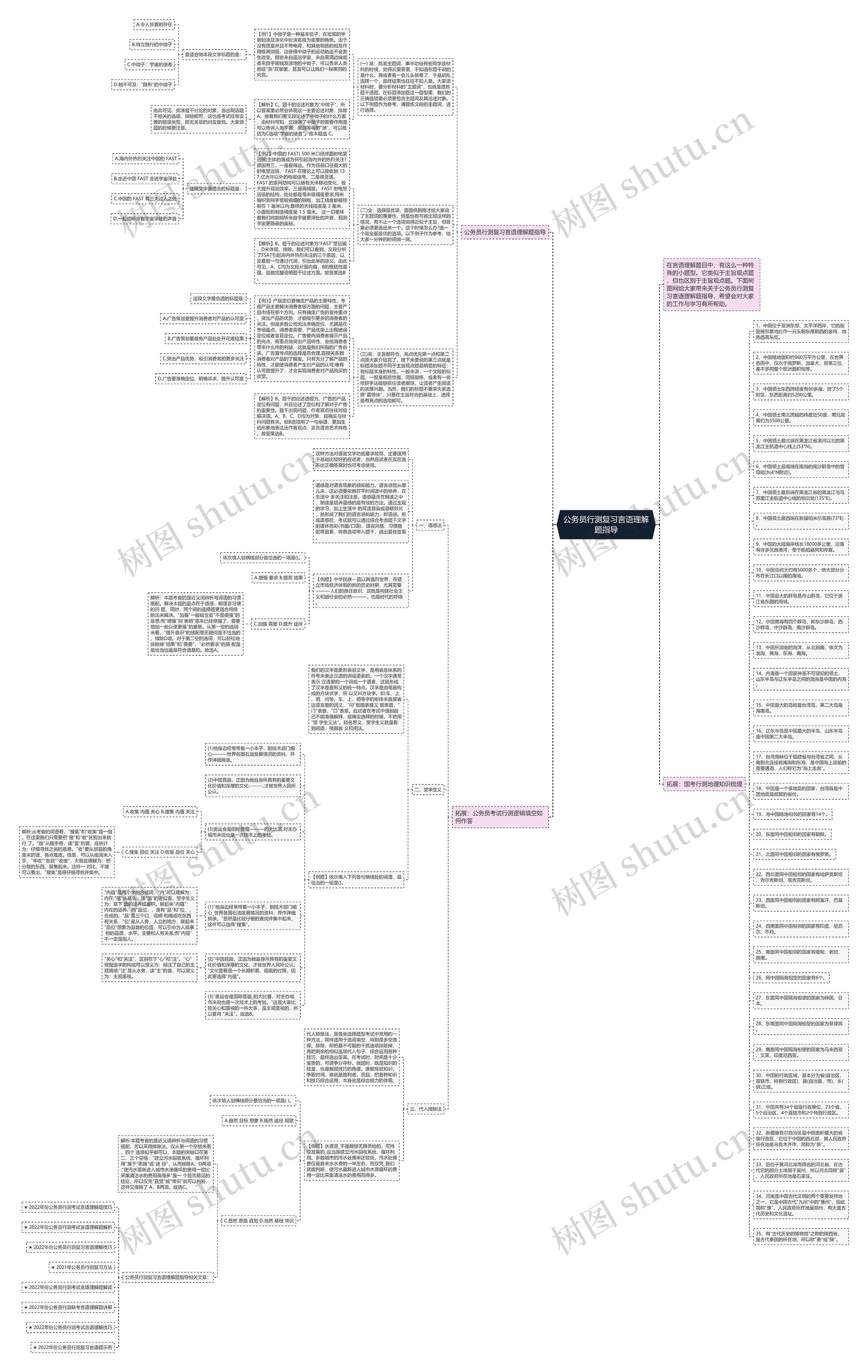 公务员行测复习言语理解题指导思维导图