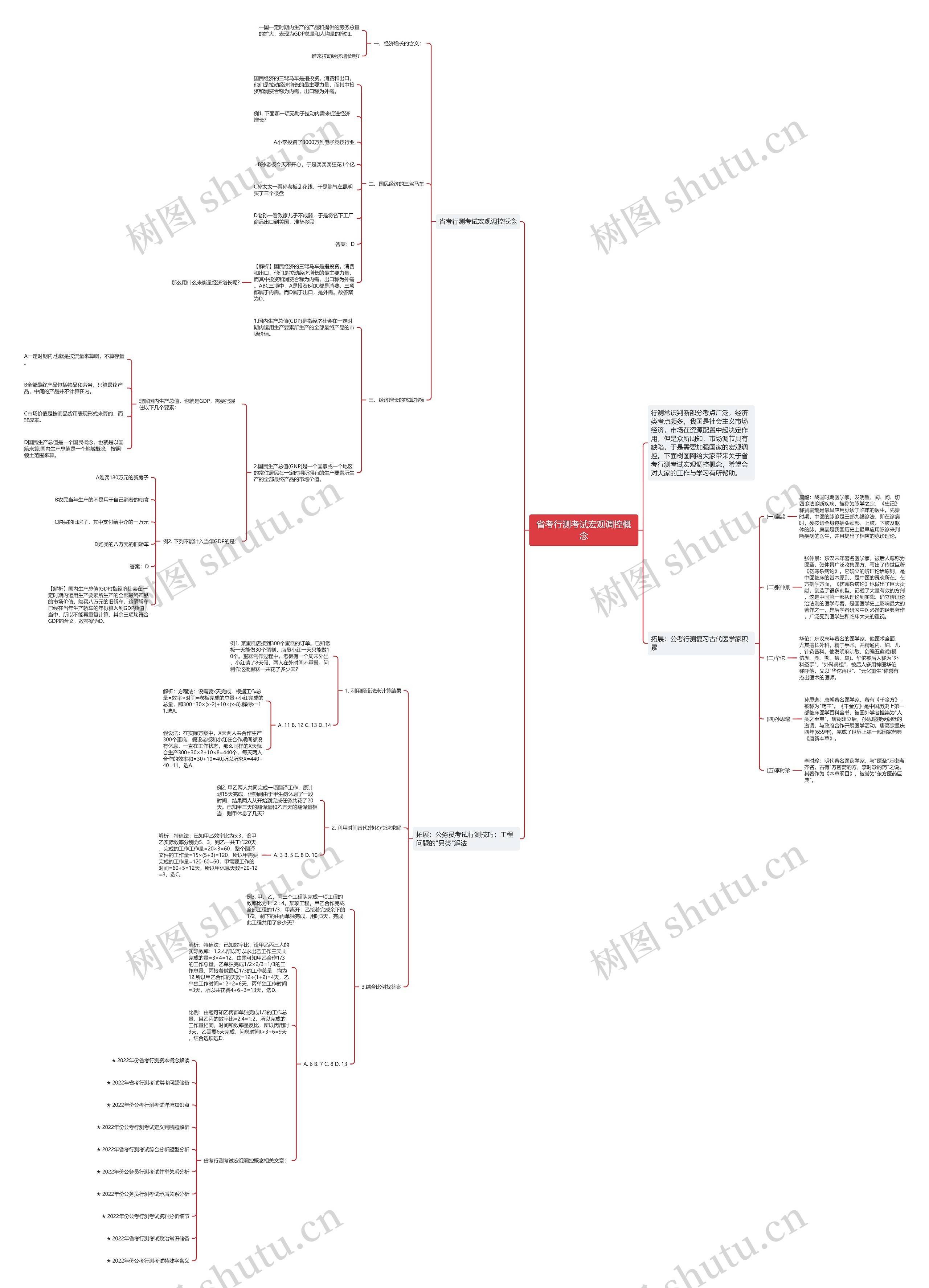 省考行测考试宏观调控概念思维导图