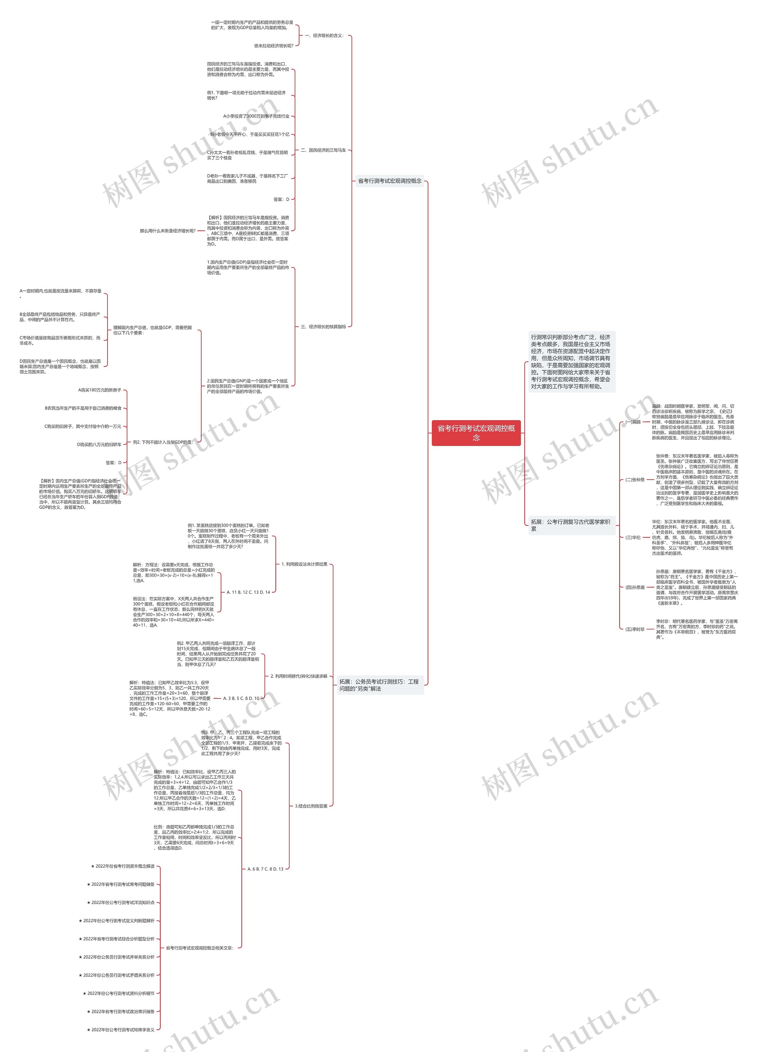 省考行测考试宏观调控概念思维导图高清图 省考行测考试宏观调控概念思维导图