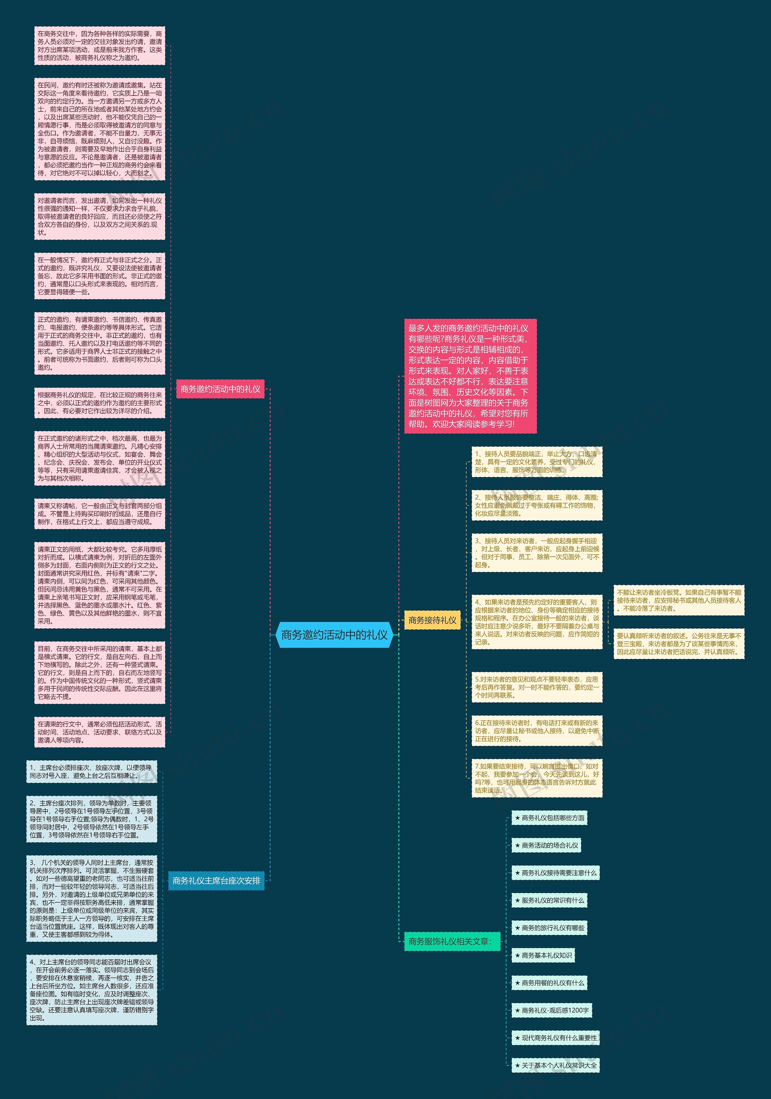 商务邀约活动中的礼仪思维导图