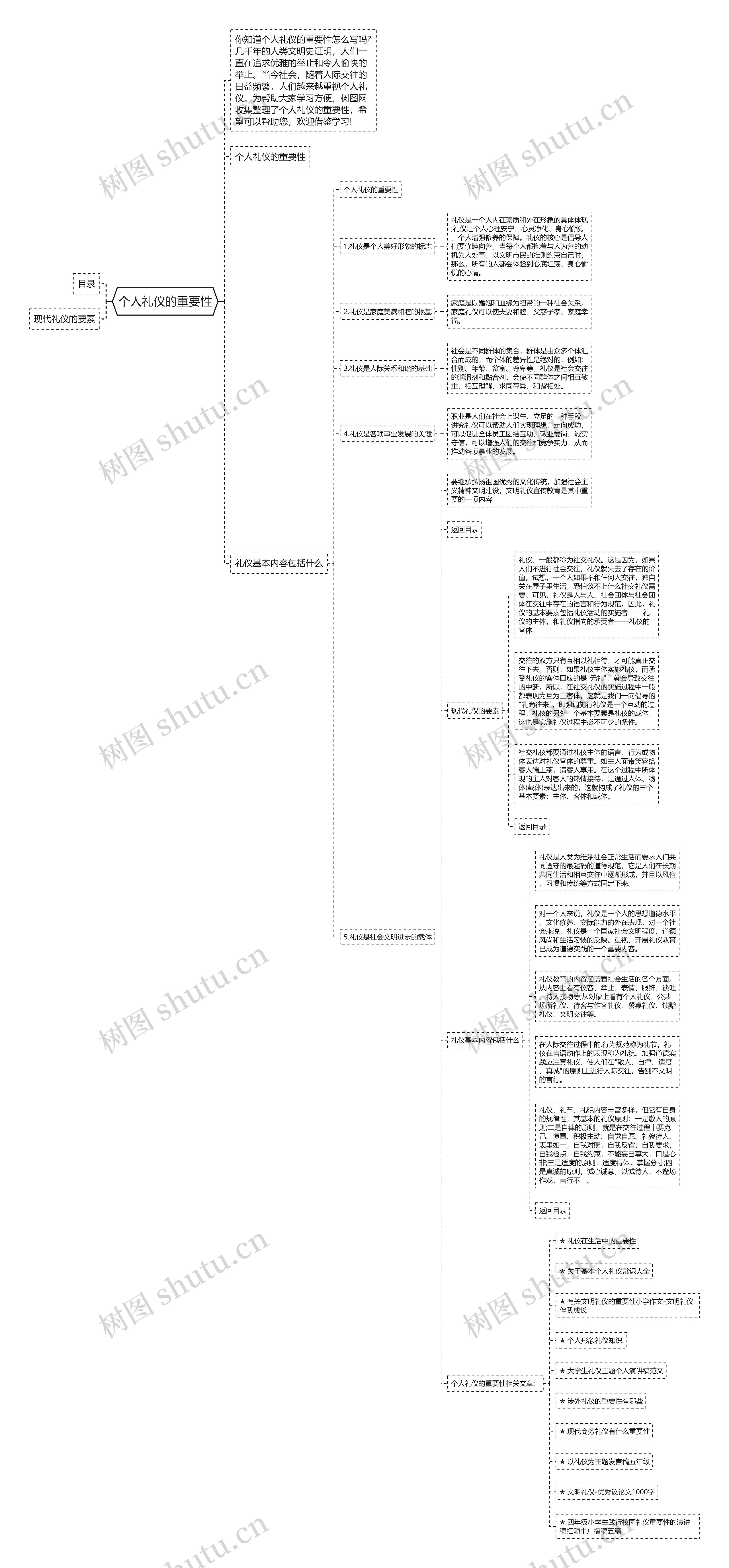 个人礼仪的重要性思维导图