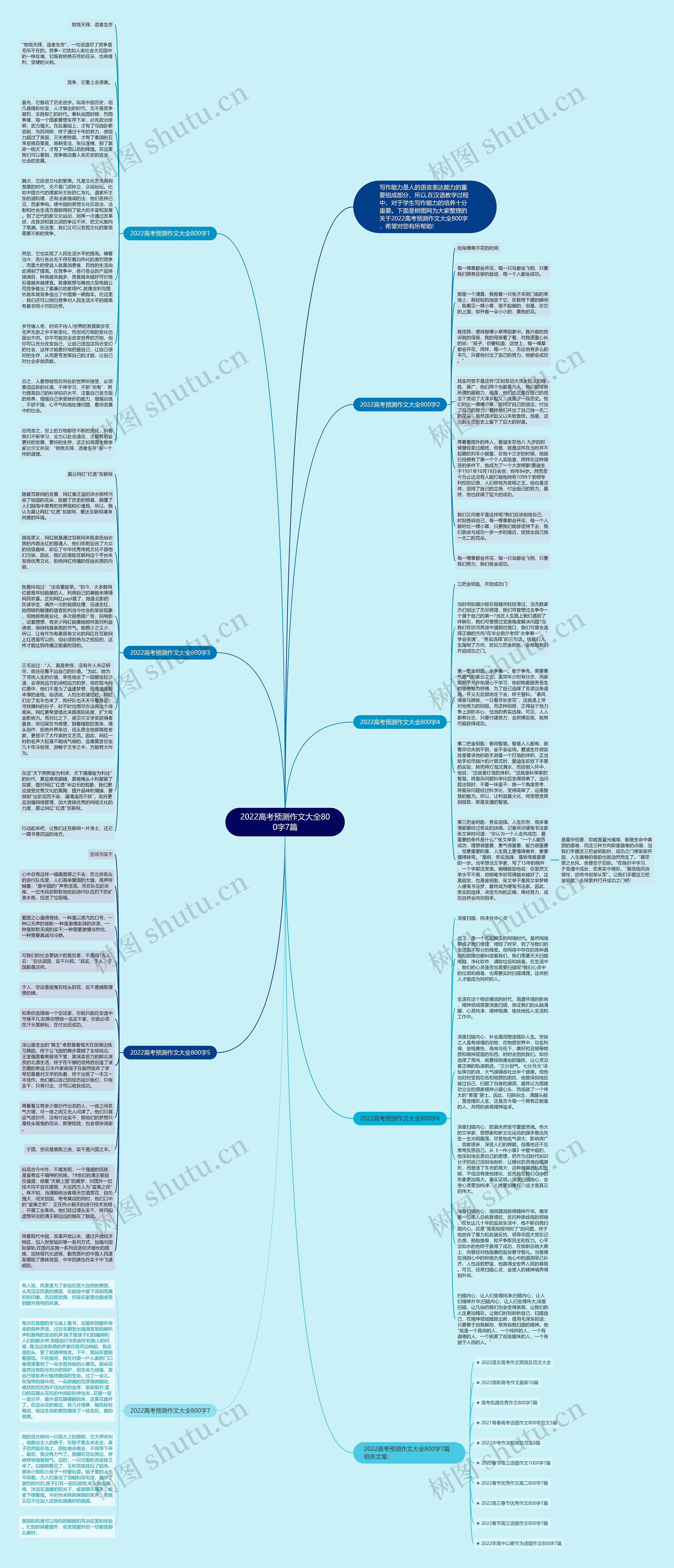 2022高考预测作文大全800字7篇思维导图
