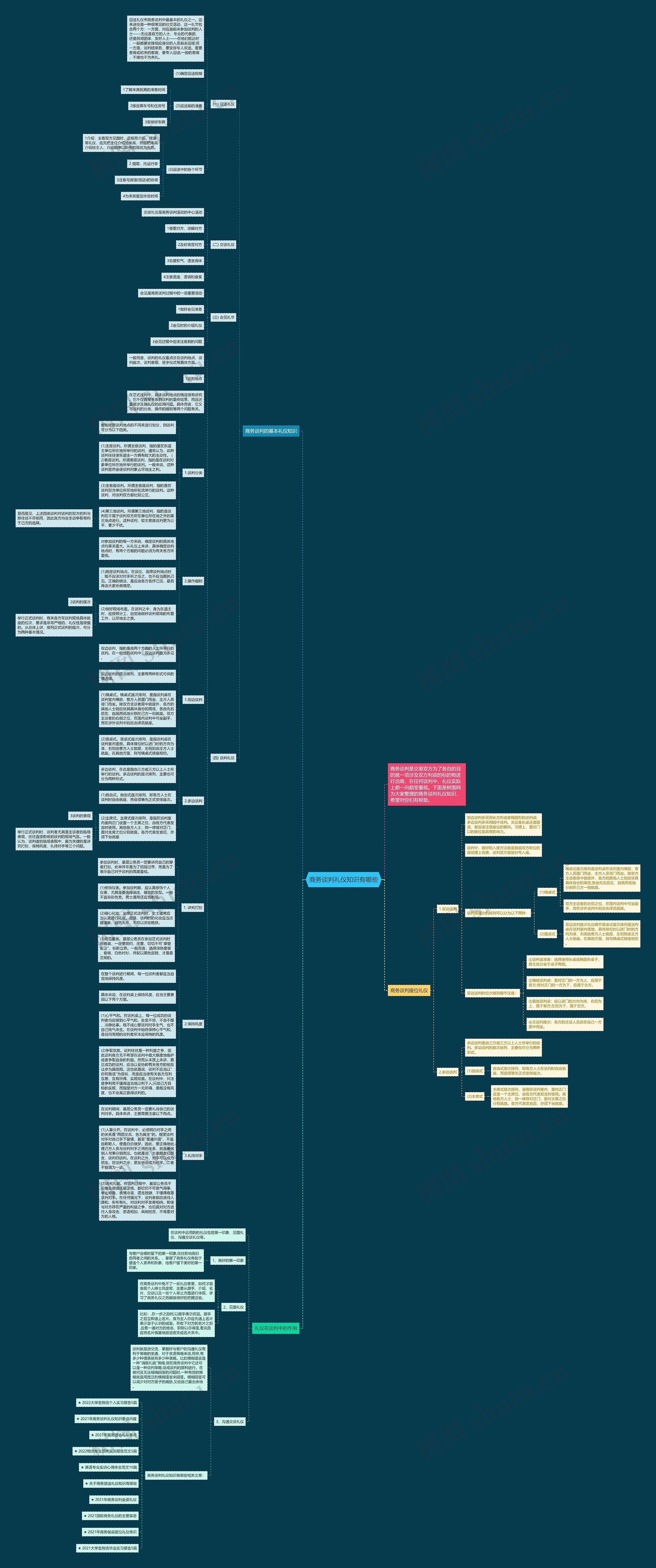 商务谈判礼仪知识有哪些思维导图
