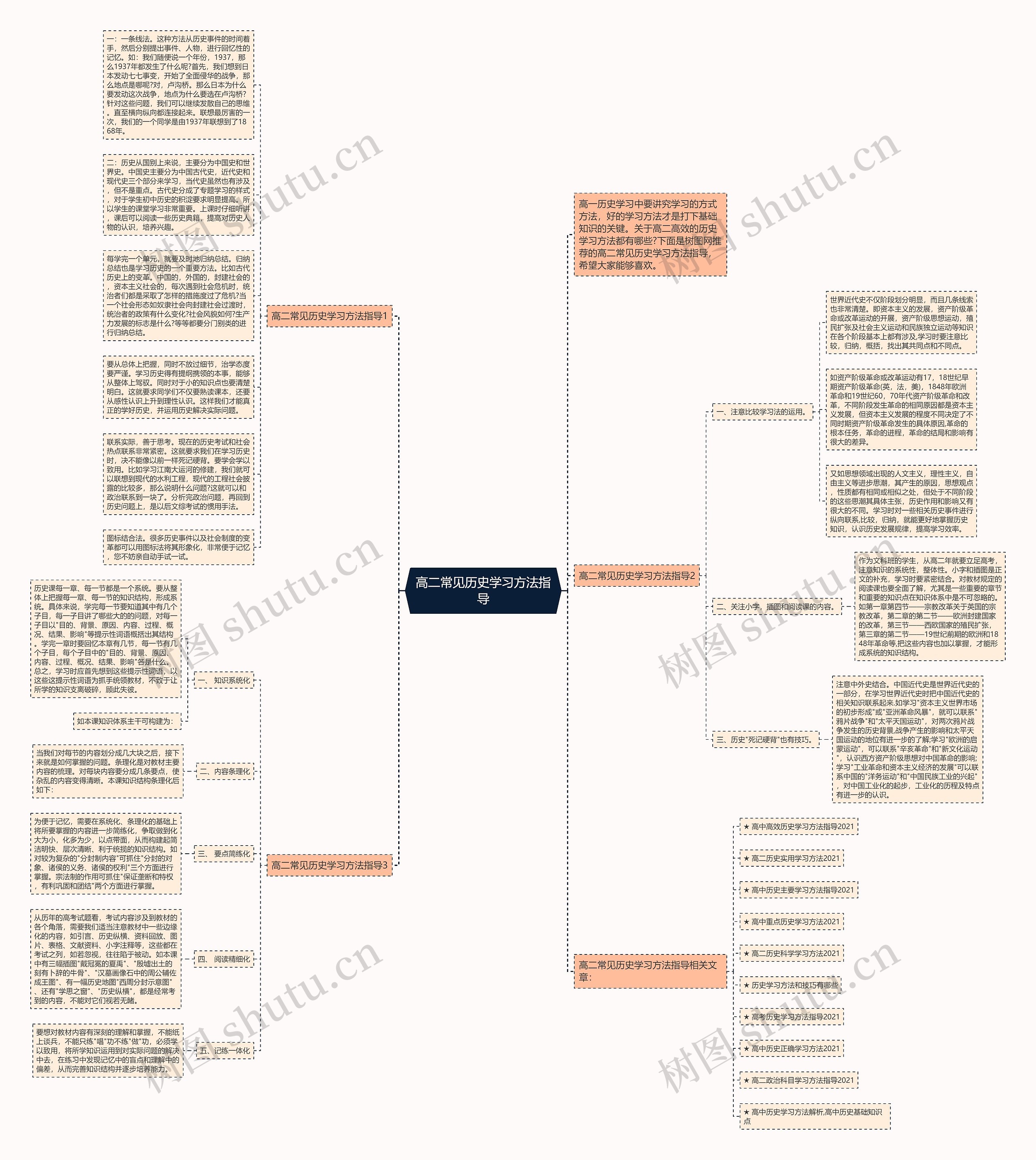高二常见历史学习方法指导思维导图