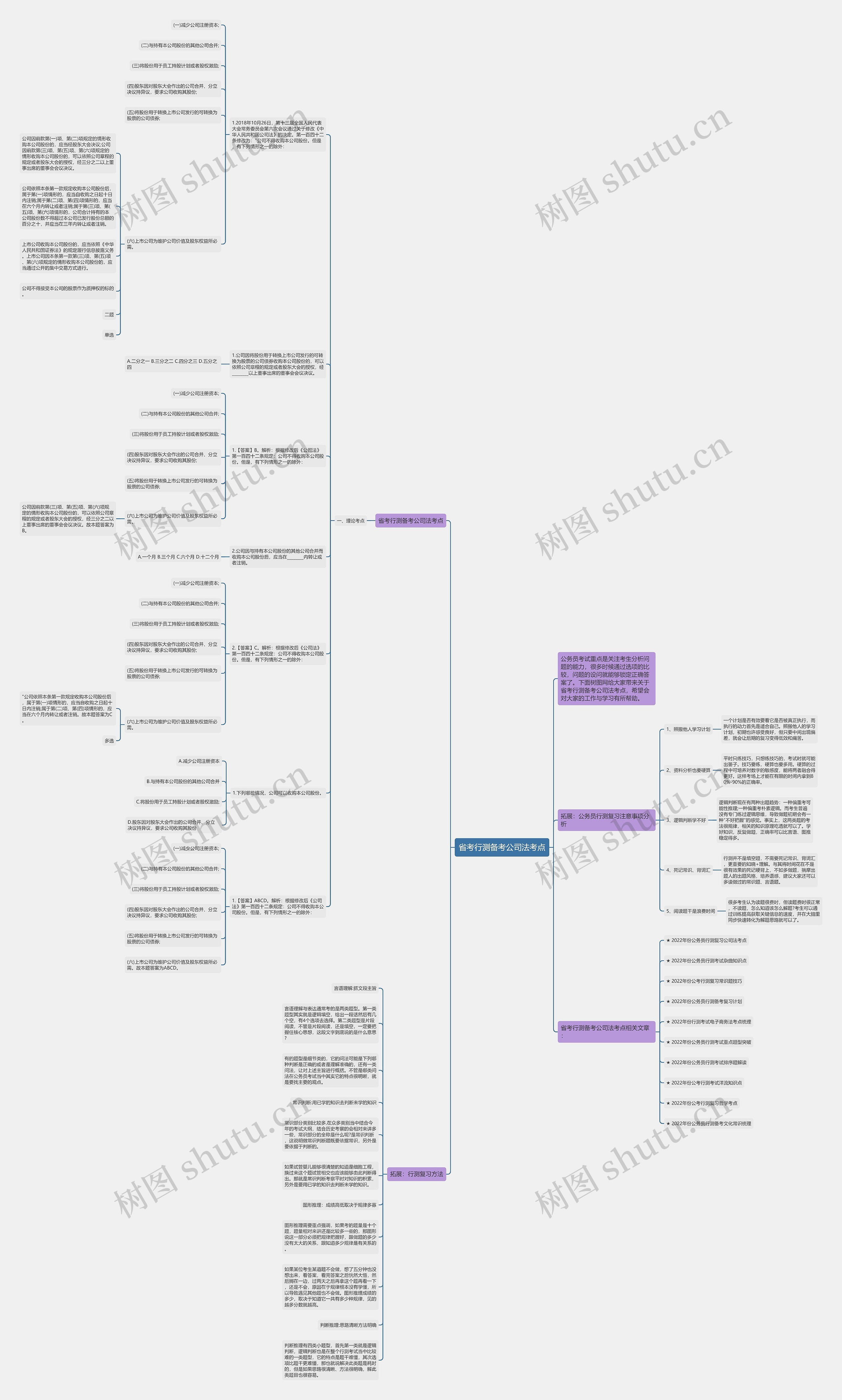 省考行测备考公司法考点思维导图