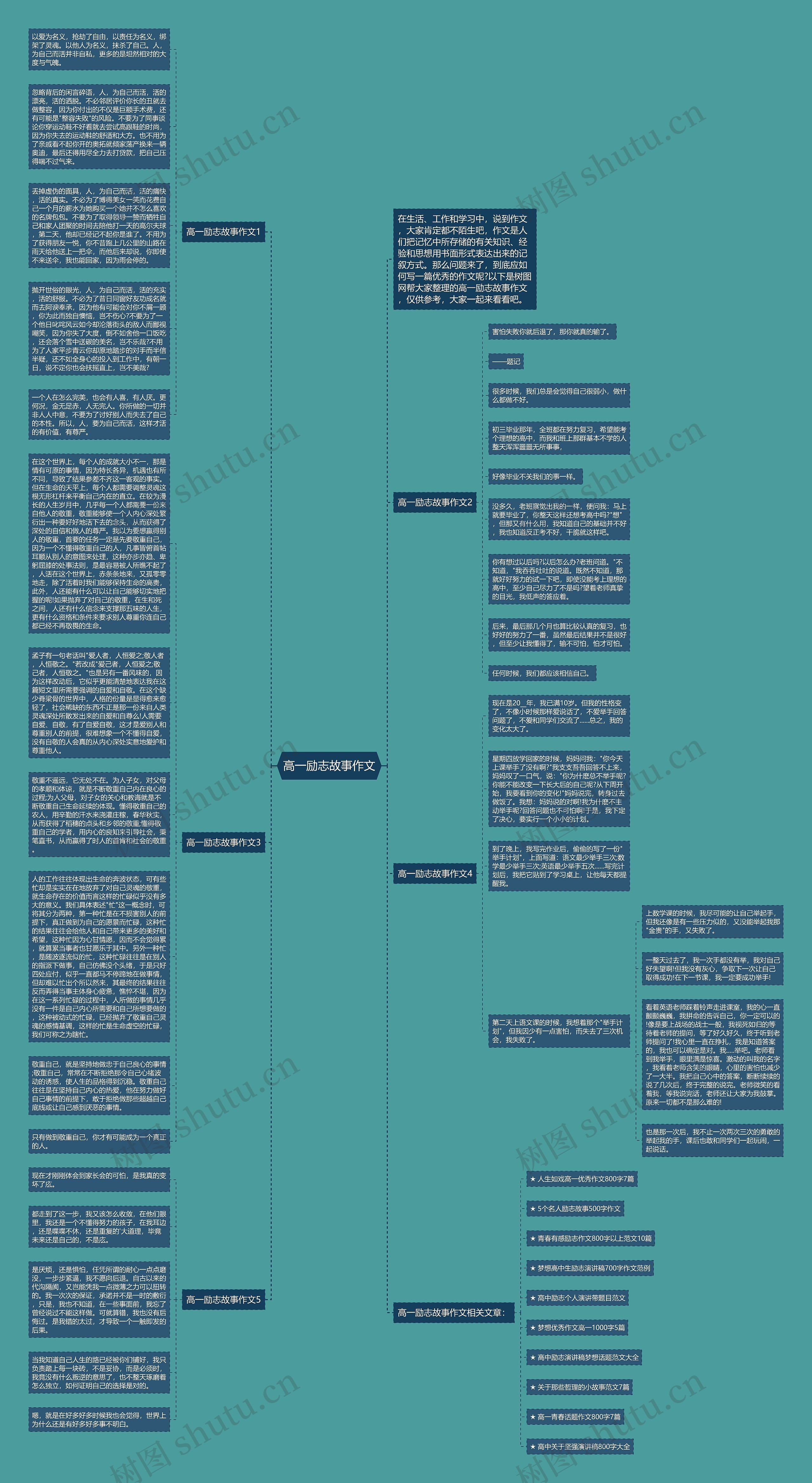 高一励志故事作文思维导图