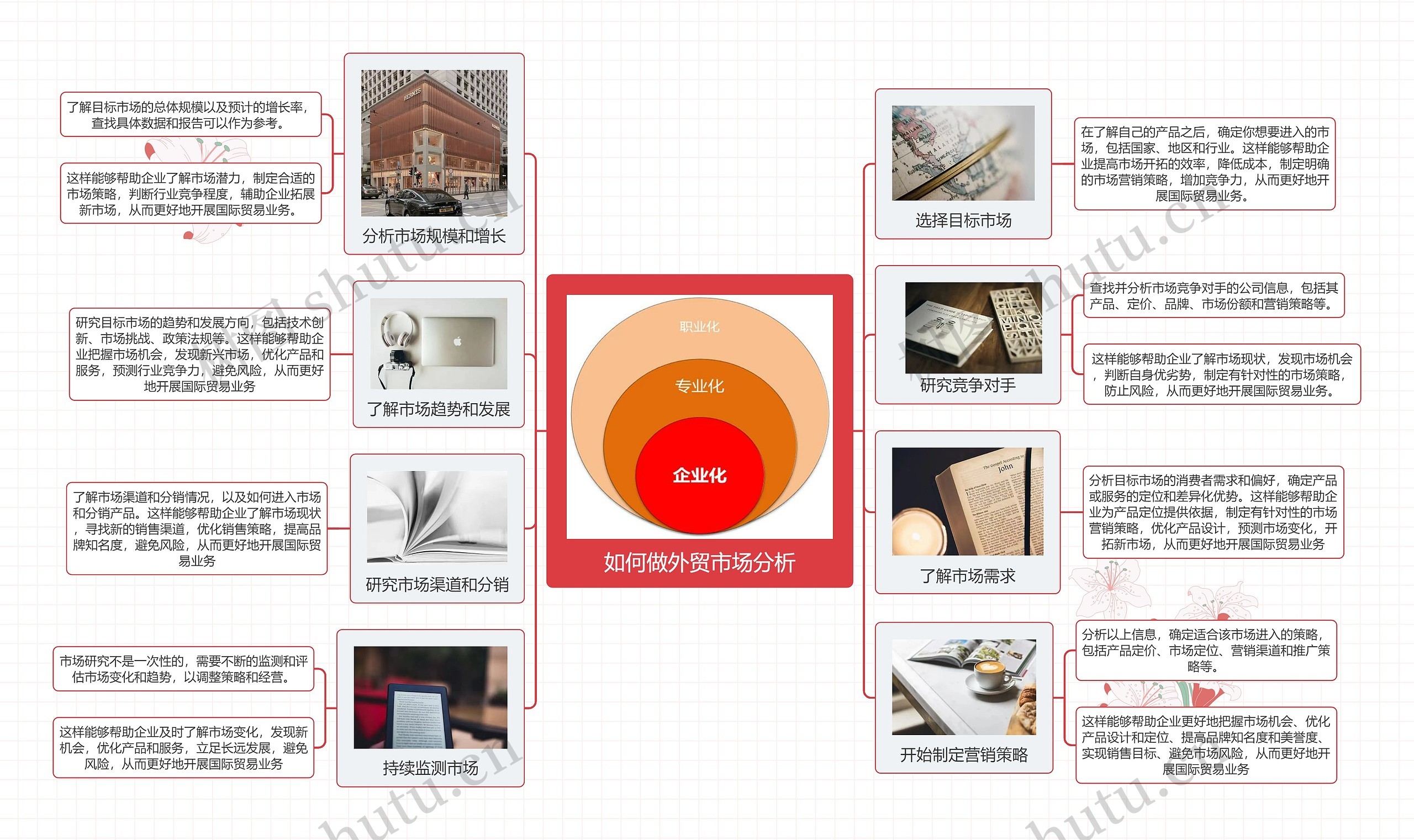 如何做外贸市场分析思维导图