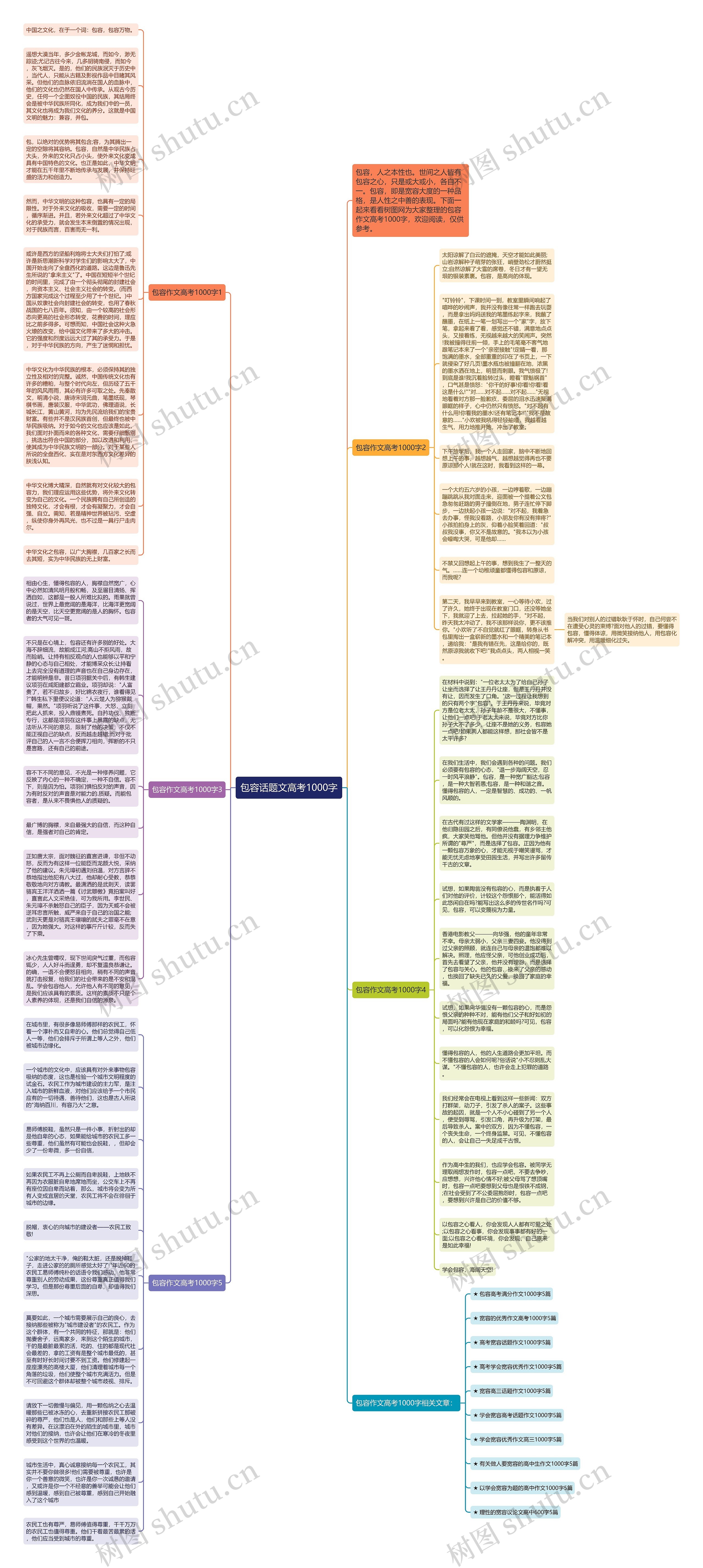 包容话题文高考1000字思维导图