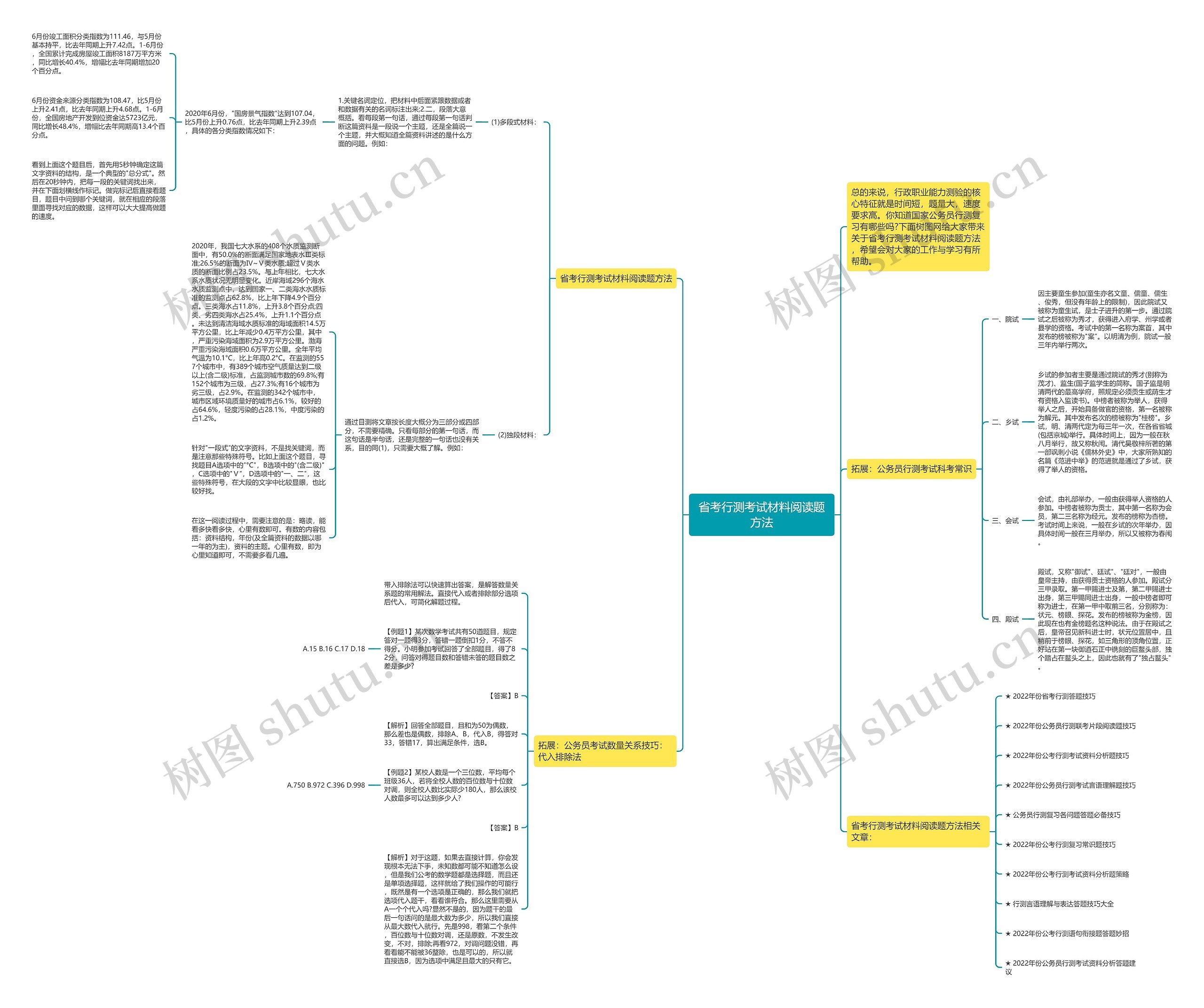 省考行测考试材料阅读题方法思维导图