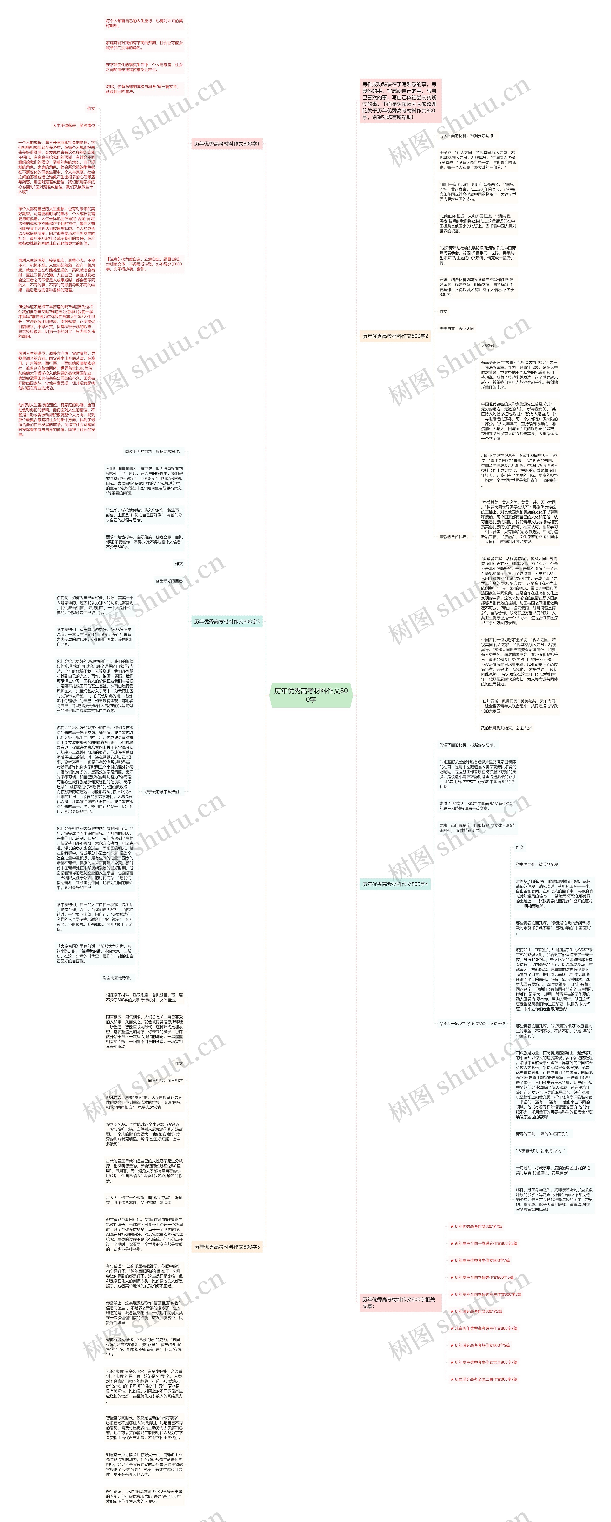 历年优秀高考材料作文800字思维导图