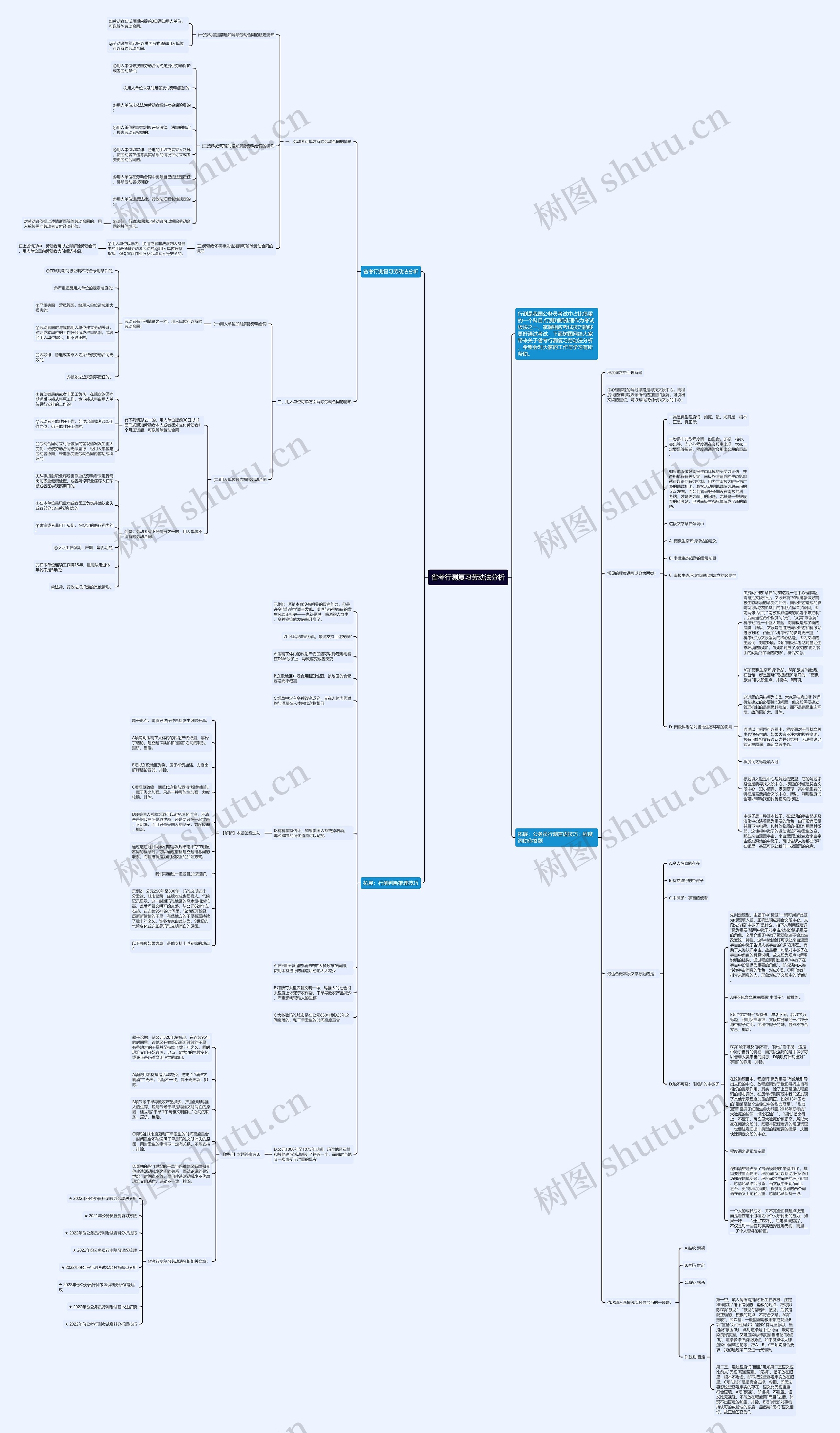省考行测复习劳动法分析思维导图