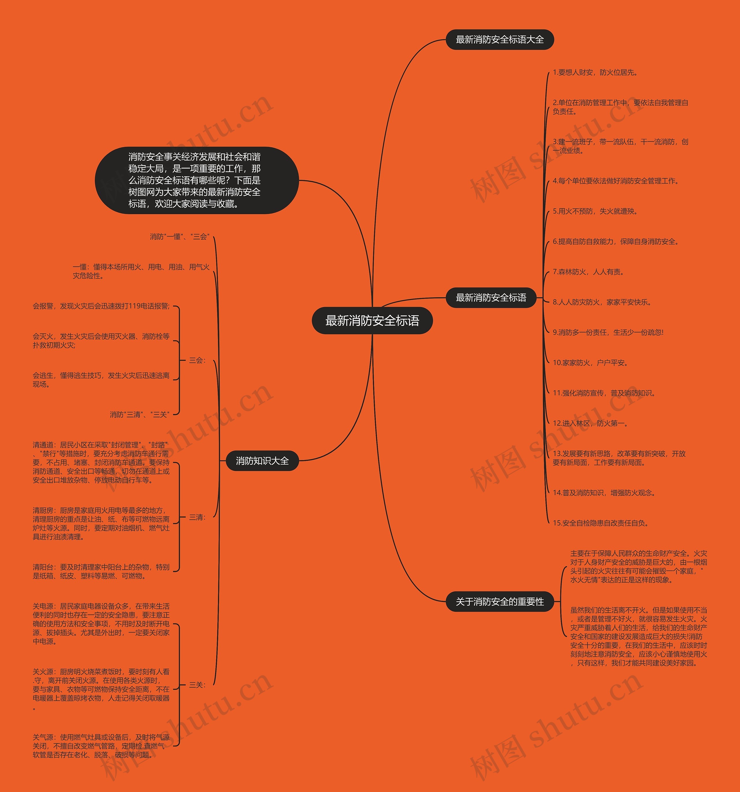 最新消防安全标语思维导图