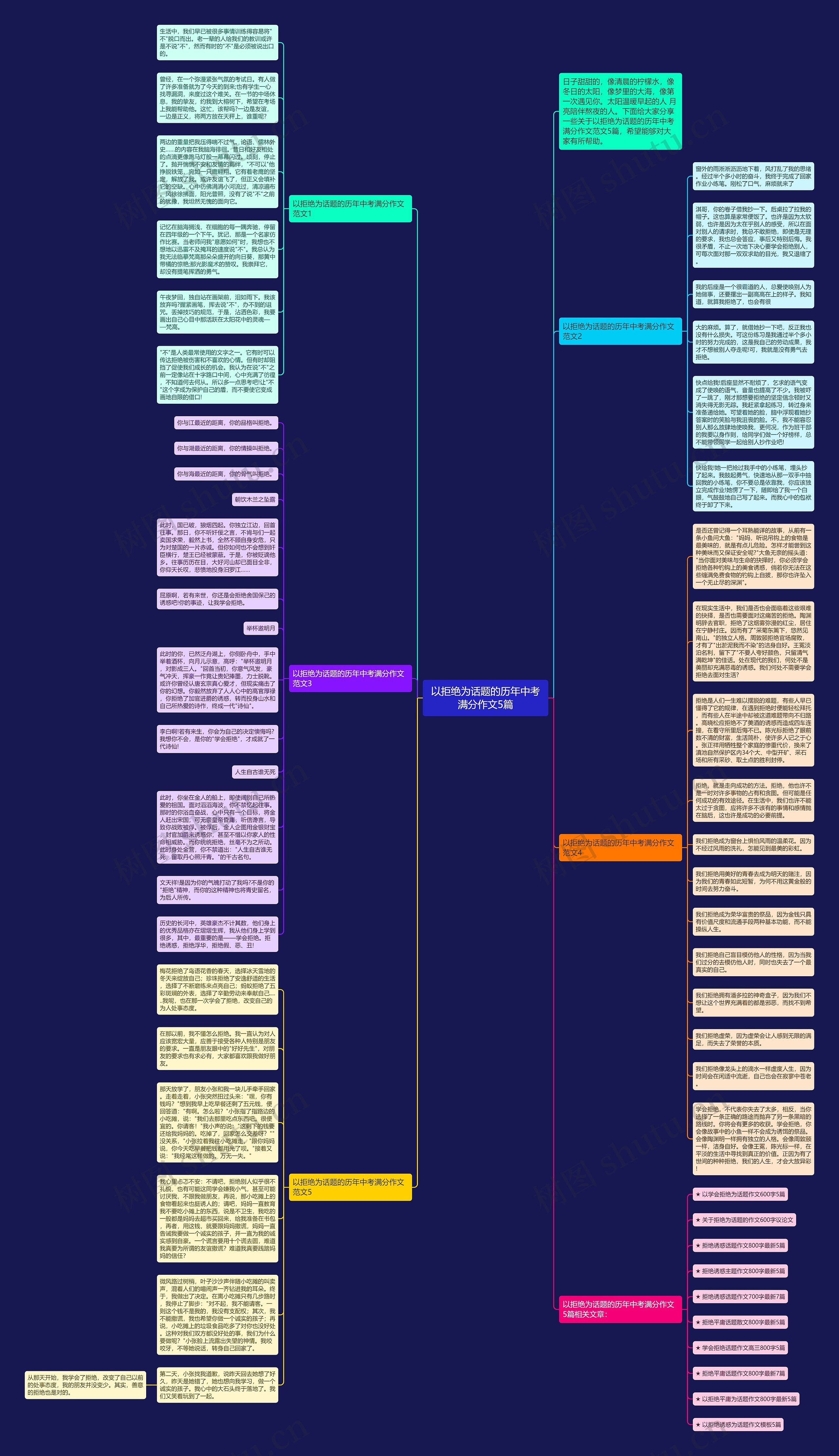 以拒绝为话题的历年中考满分作文5篇思维导图