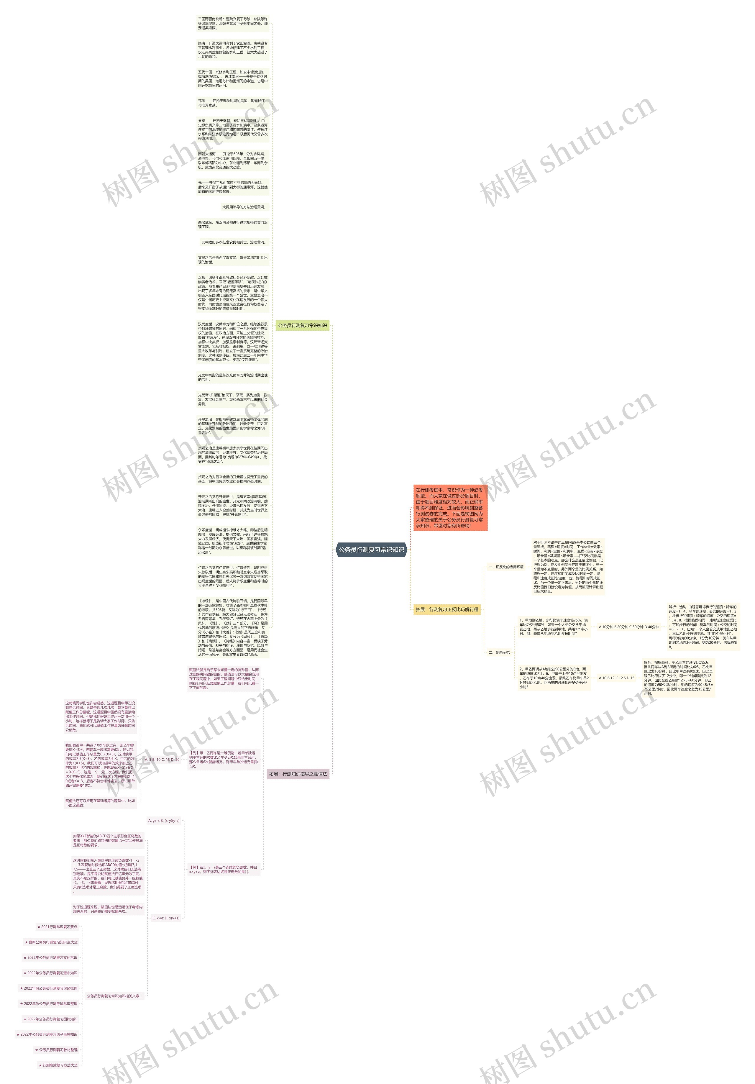 公务员行测复习常识知识思维导图