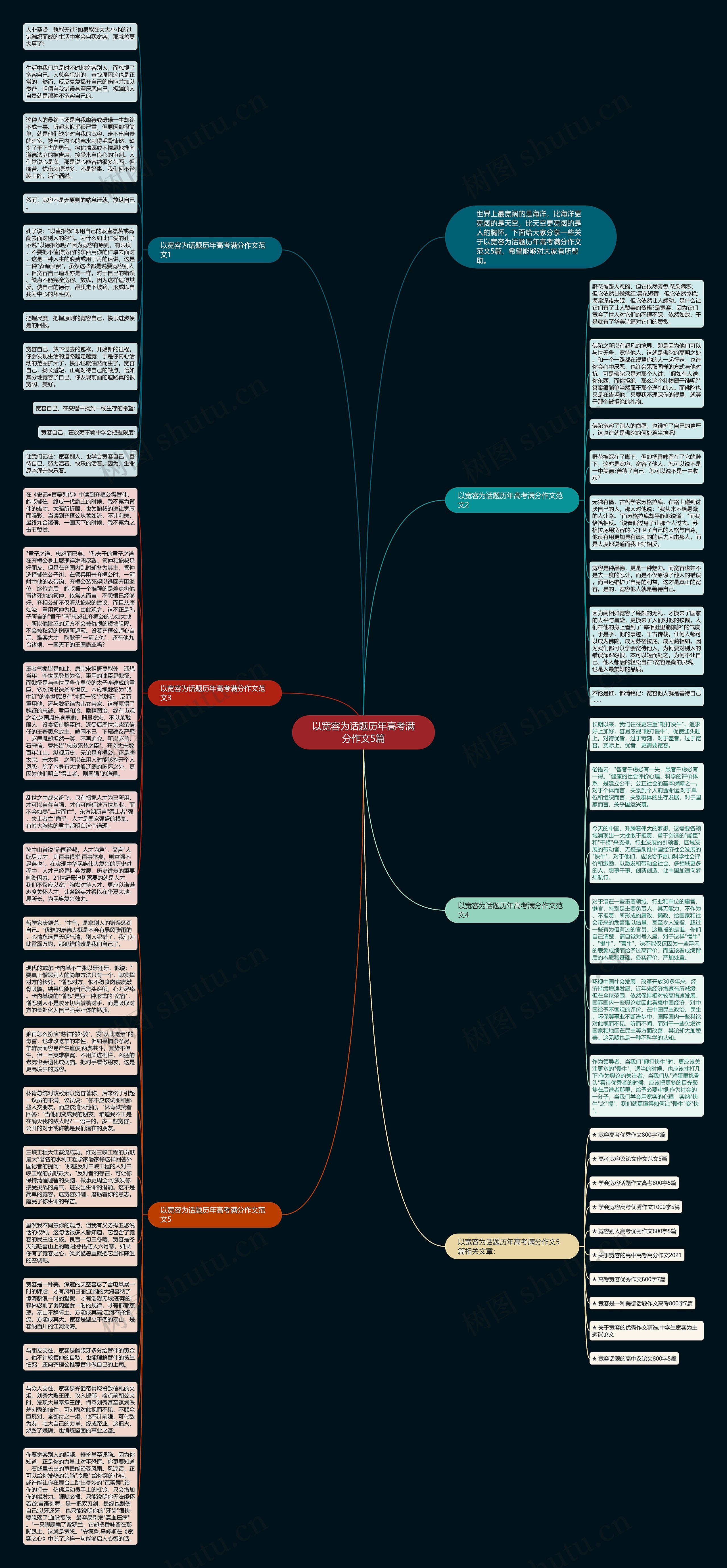 以宽容为话题历年高考满分作文5篇思维导图