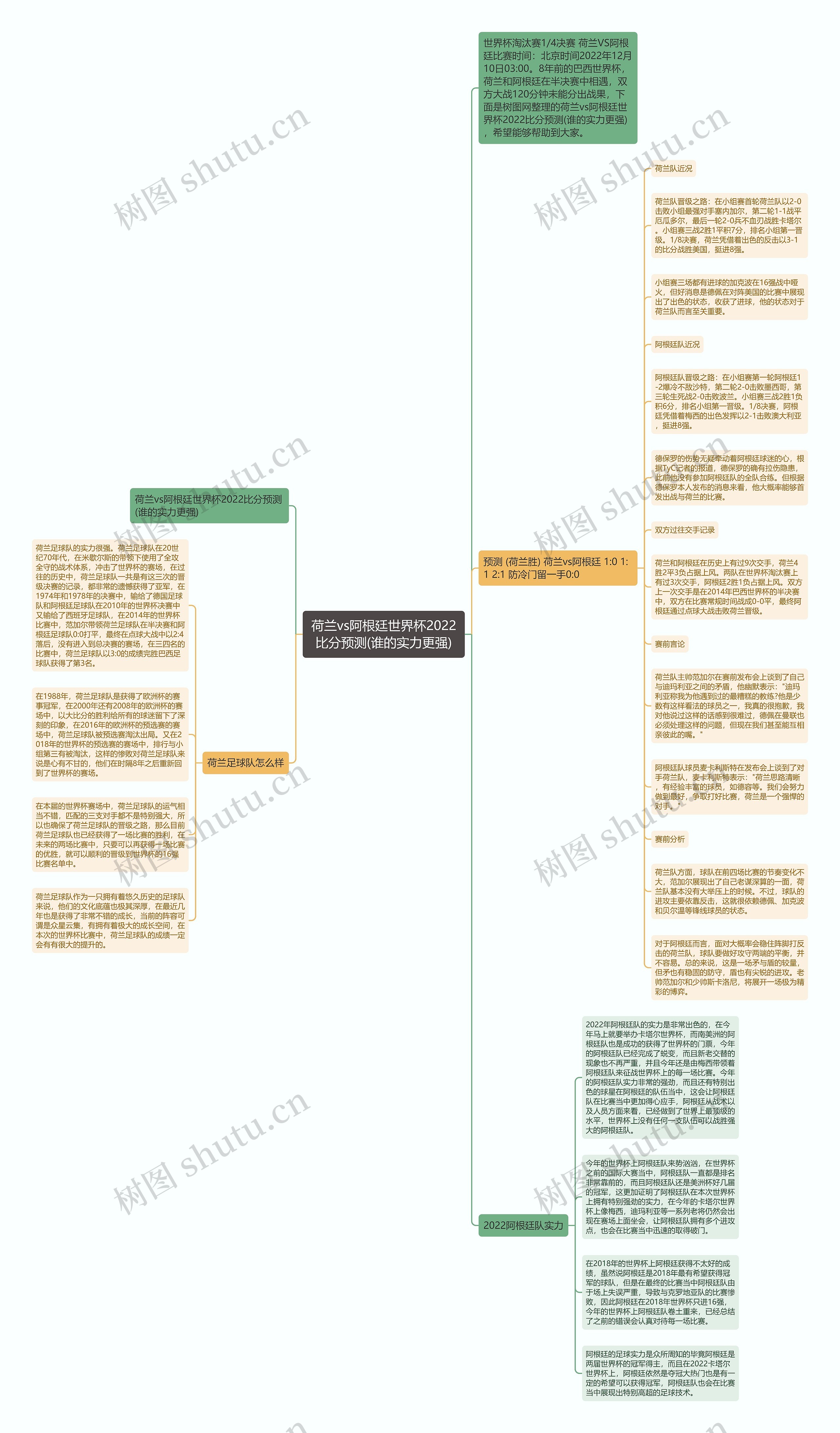 荷兰vs阿根廷世界杯2022比分预测(谁的实力更强)思维导图