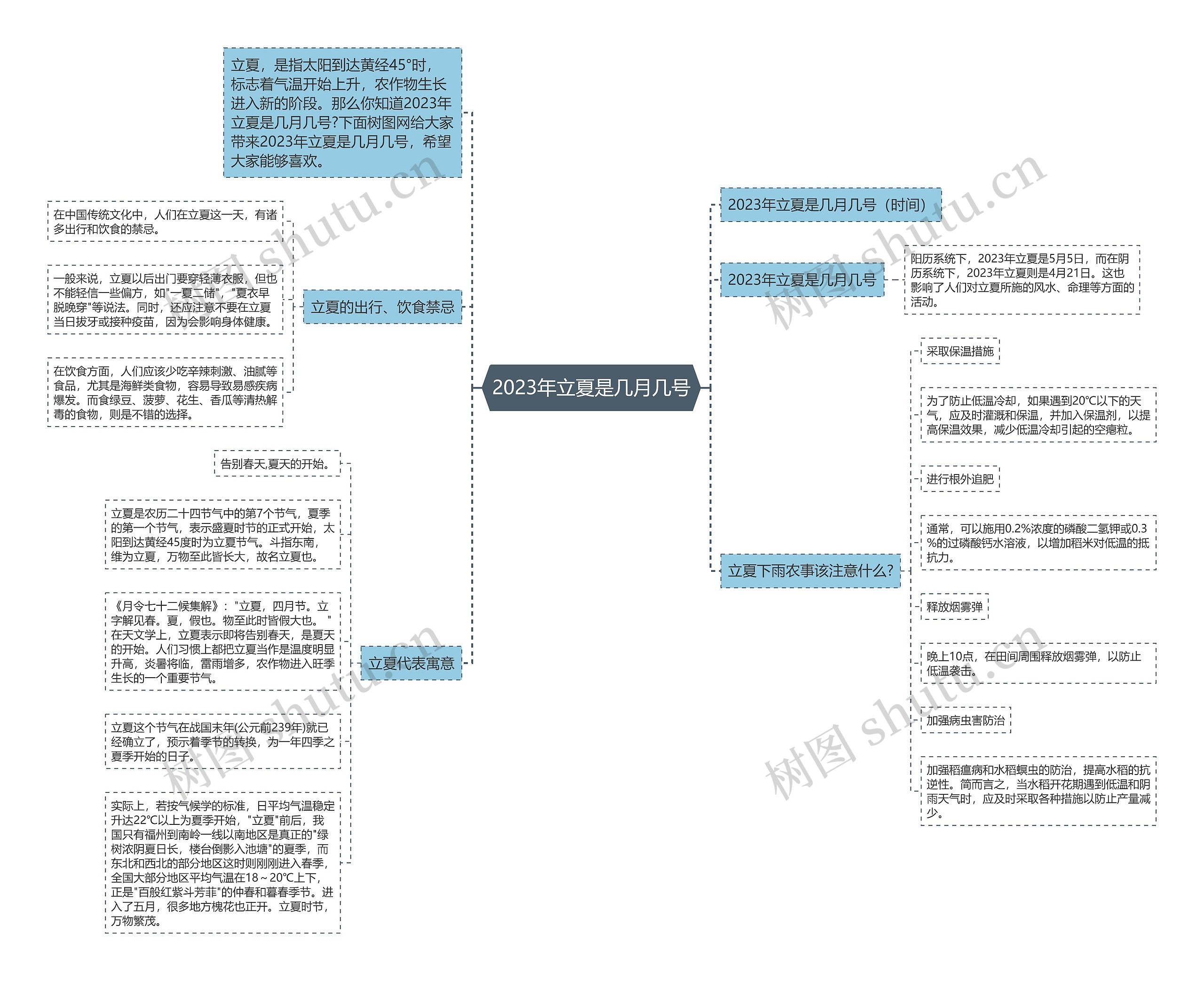 2023年立夏是几月几号思维导图