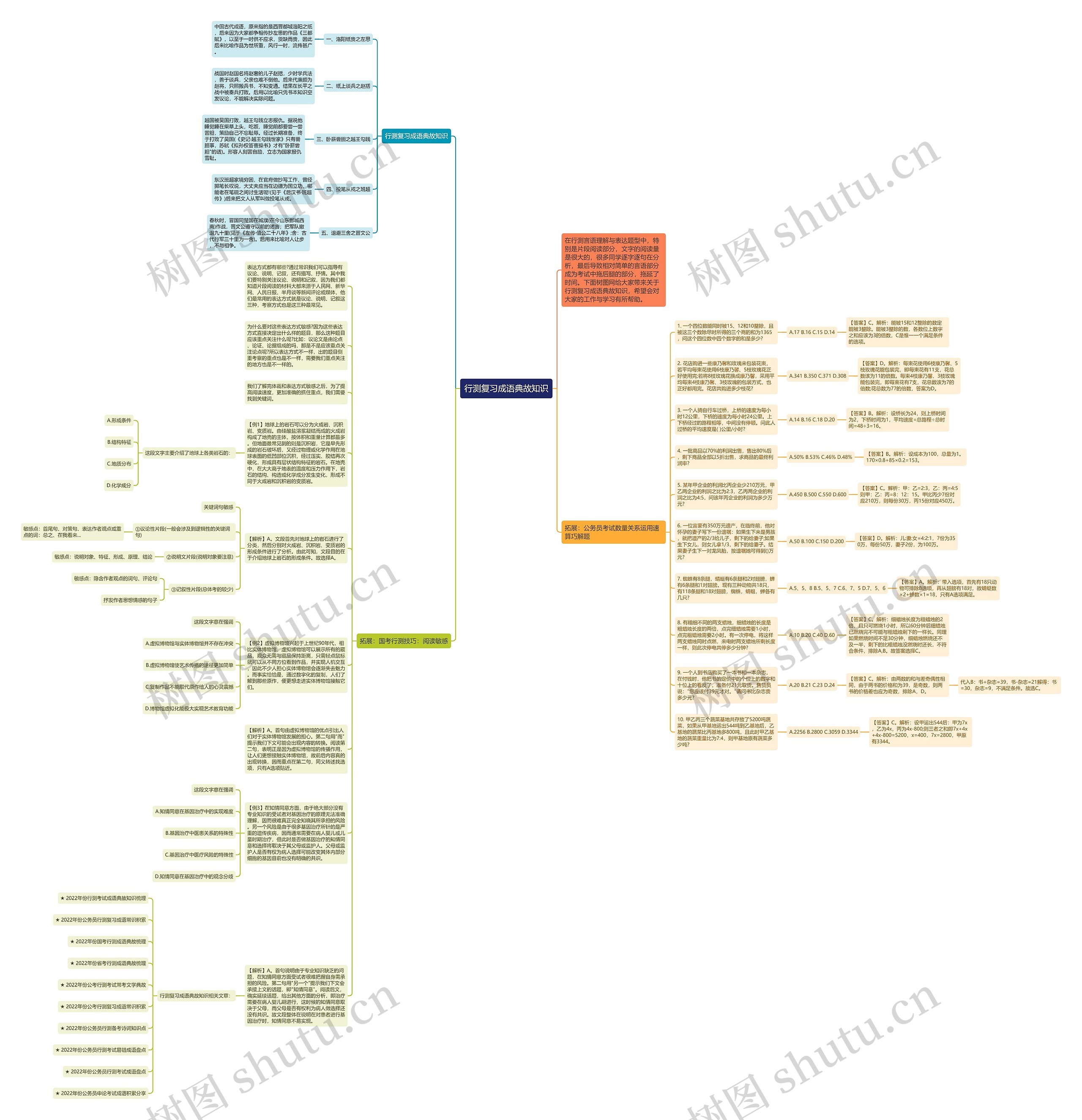 行测复习成语典故知识思维导图