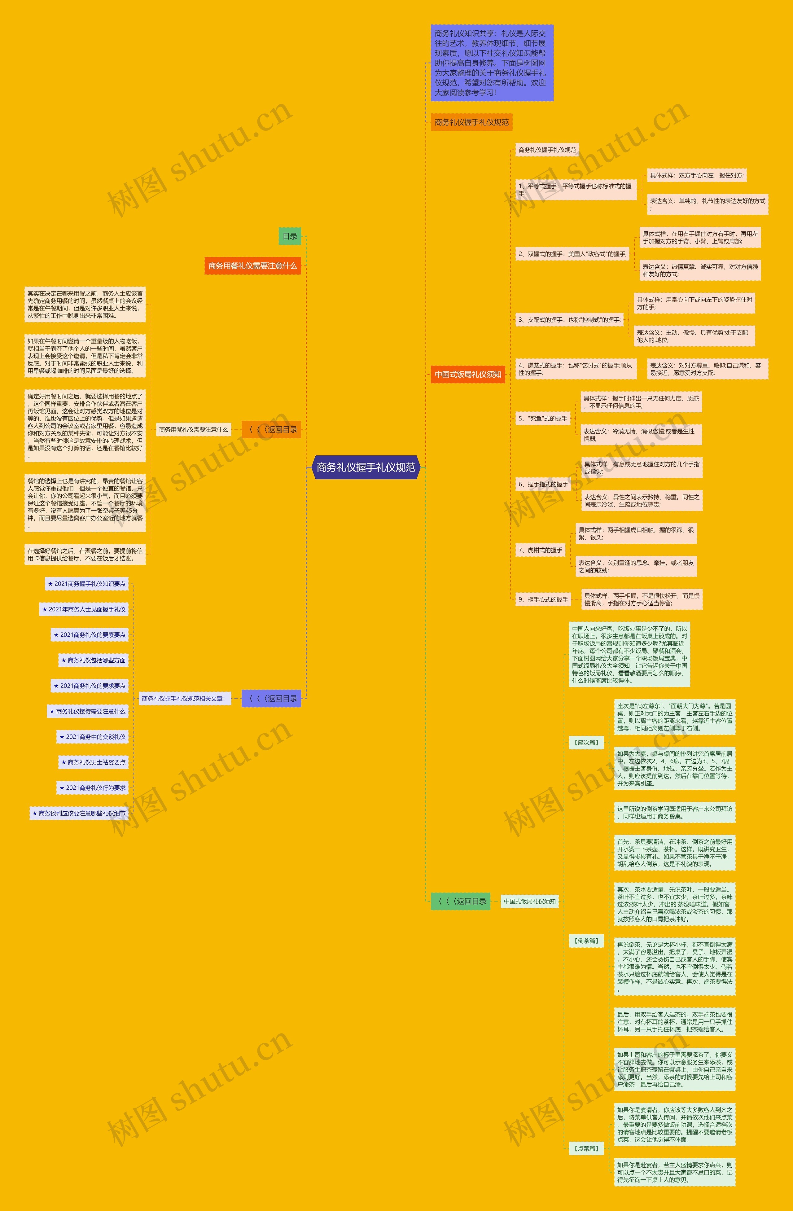 商务礼仪握手礼仪规范思维导图