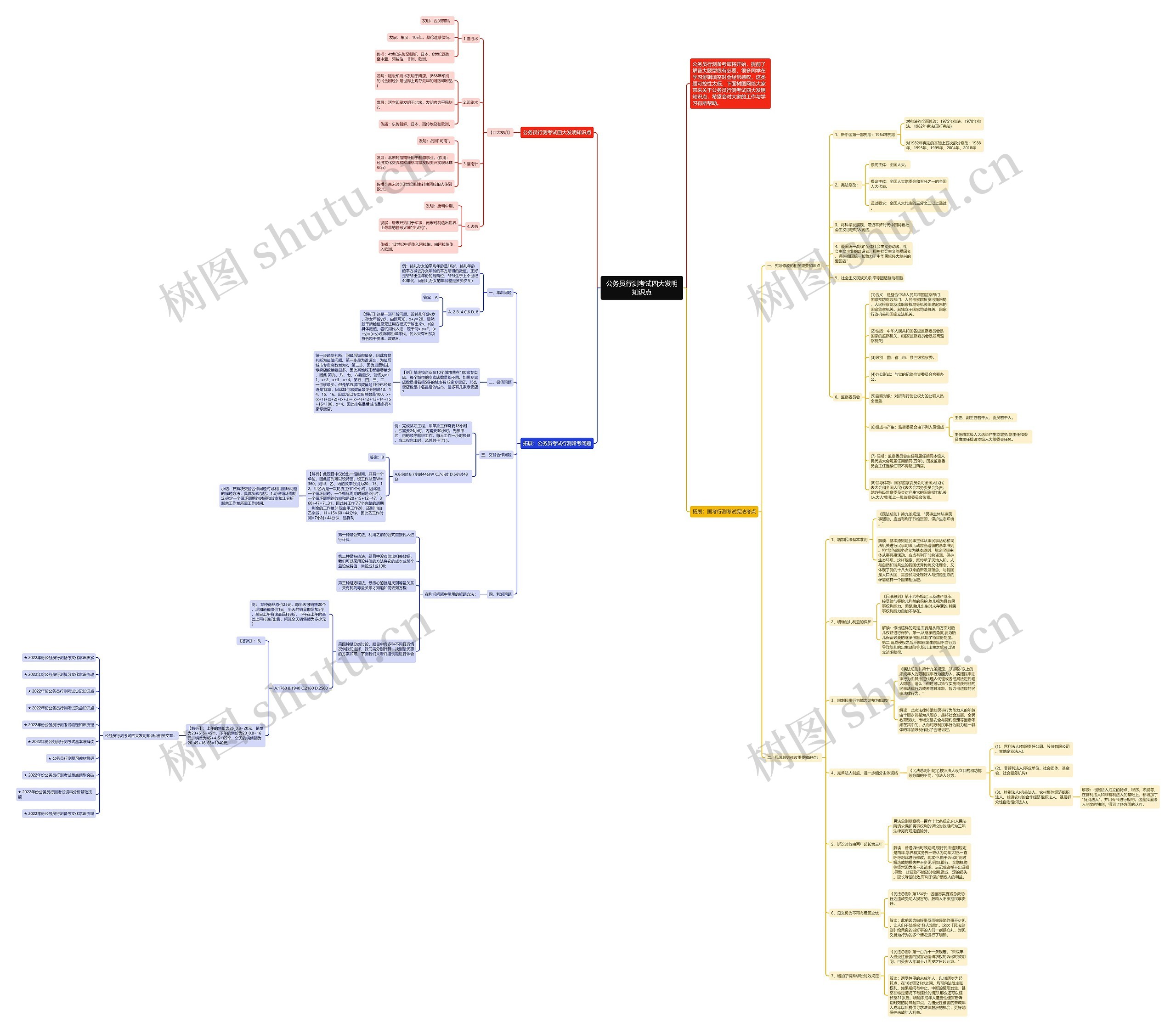 公务员行测考试四大发明知识点思维导图