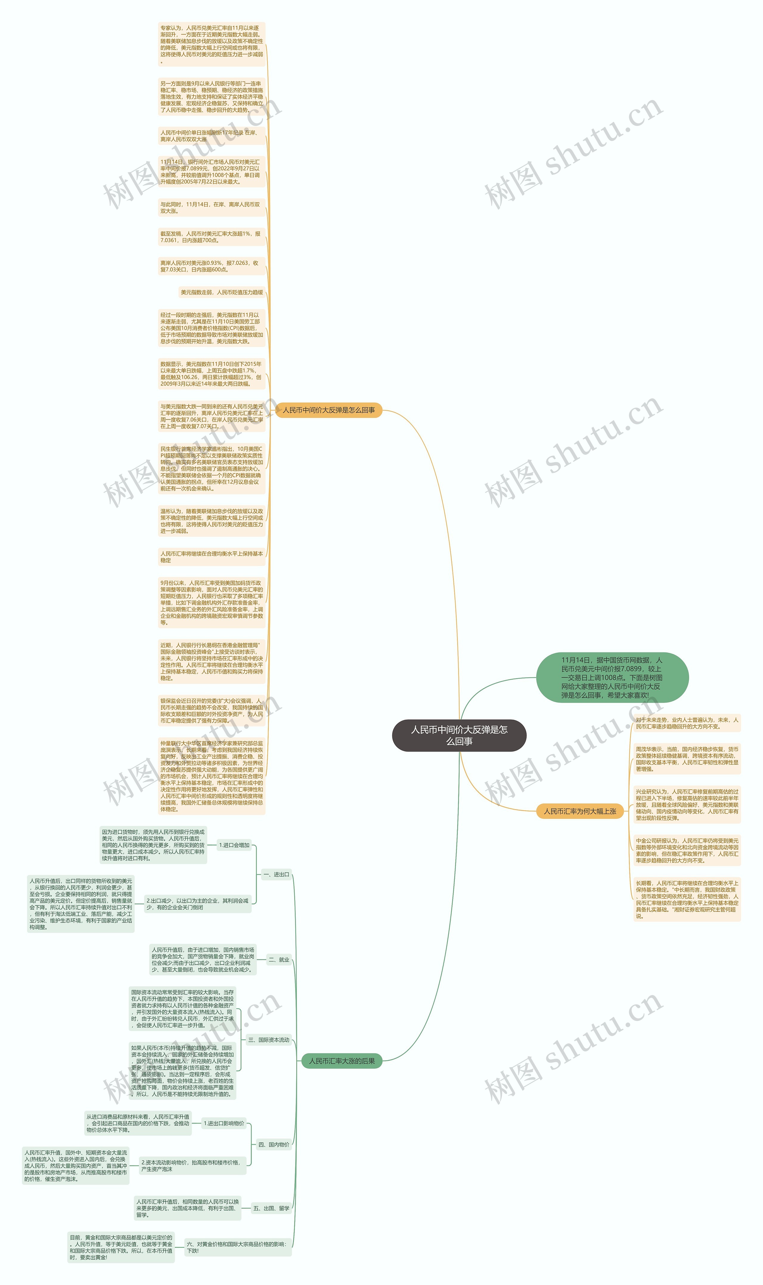 人民币中间价大反弹是怎么回事思维导图