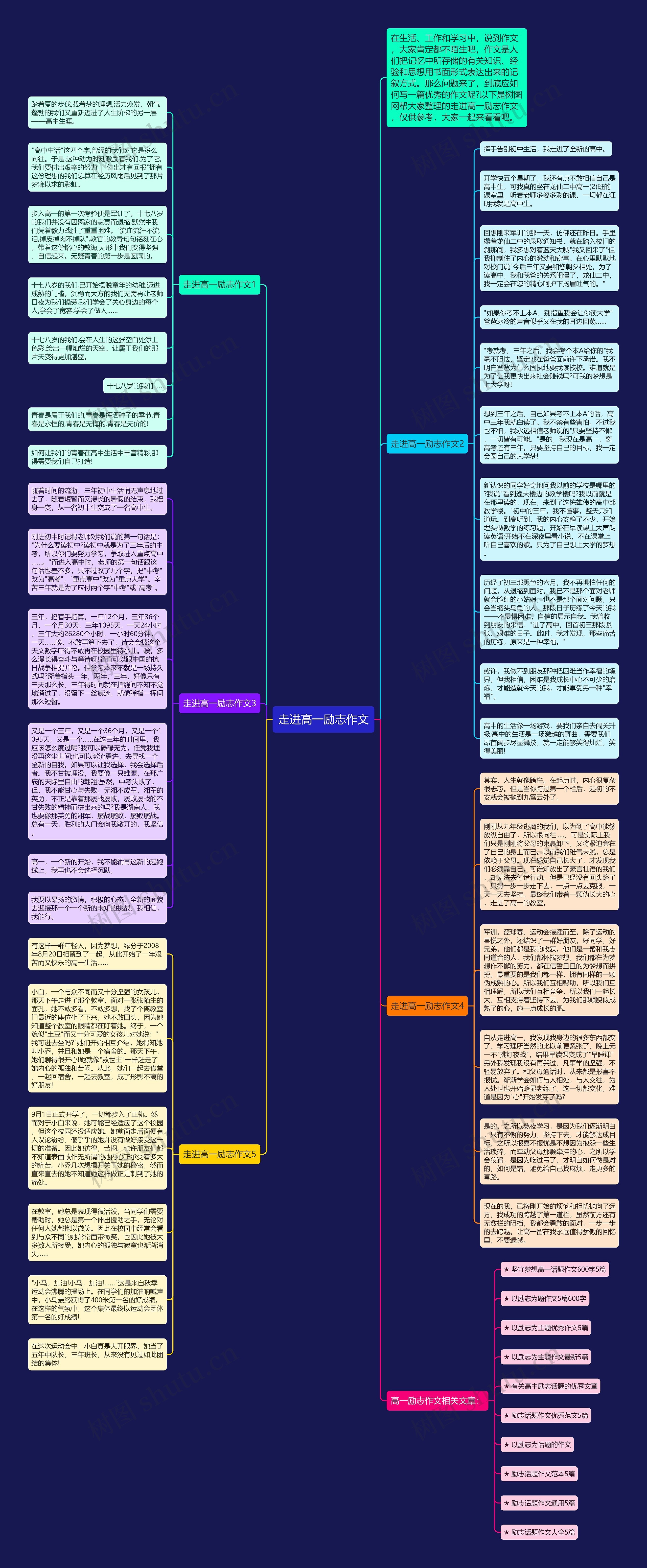 走进高一励志作文思维导图