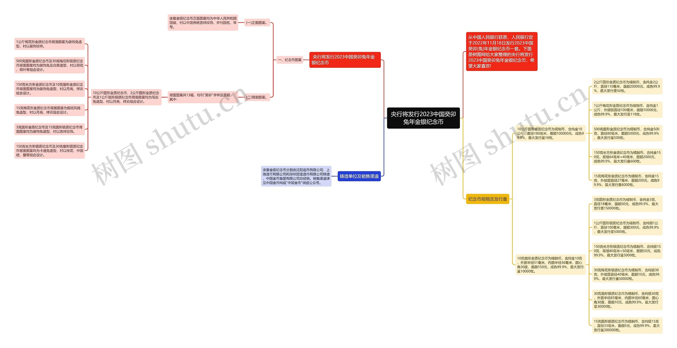 央行将发行2023中国癸卯兔年金银纪念币思维导图