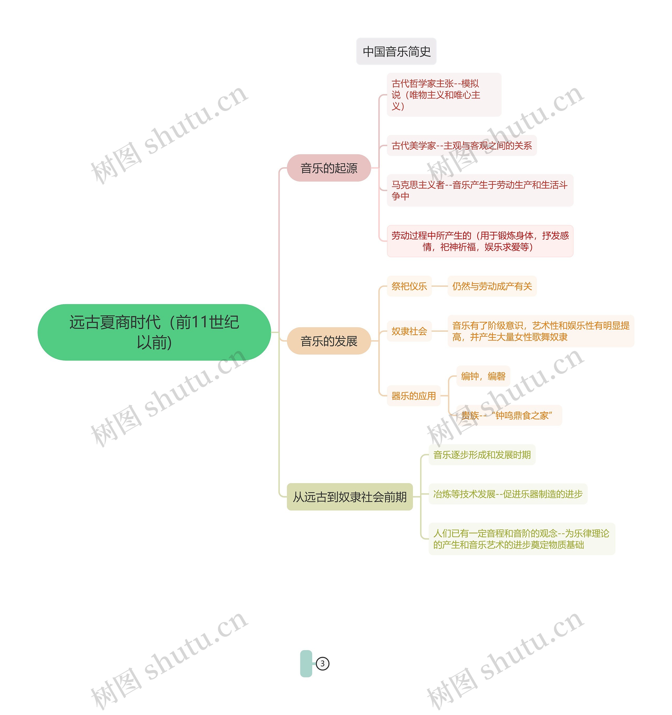 远古夏商时代(前11世纪以前)思维导图高清图 远古夏商时代(前11世纪以前)思维导图