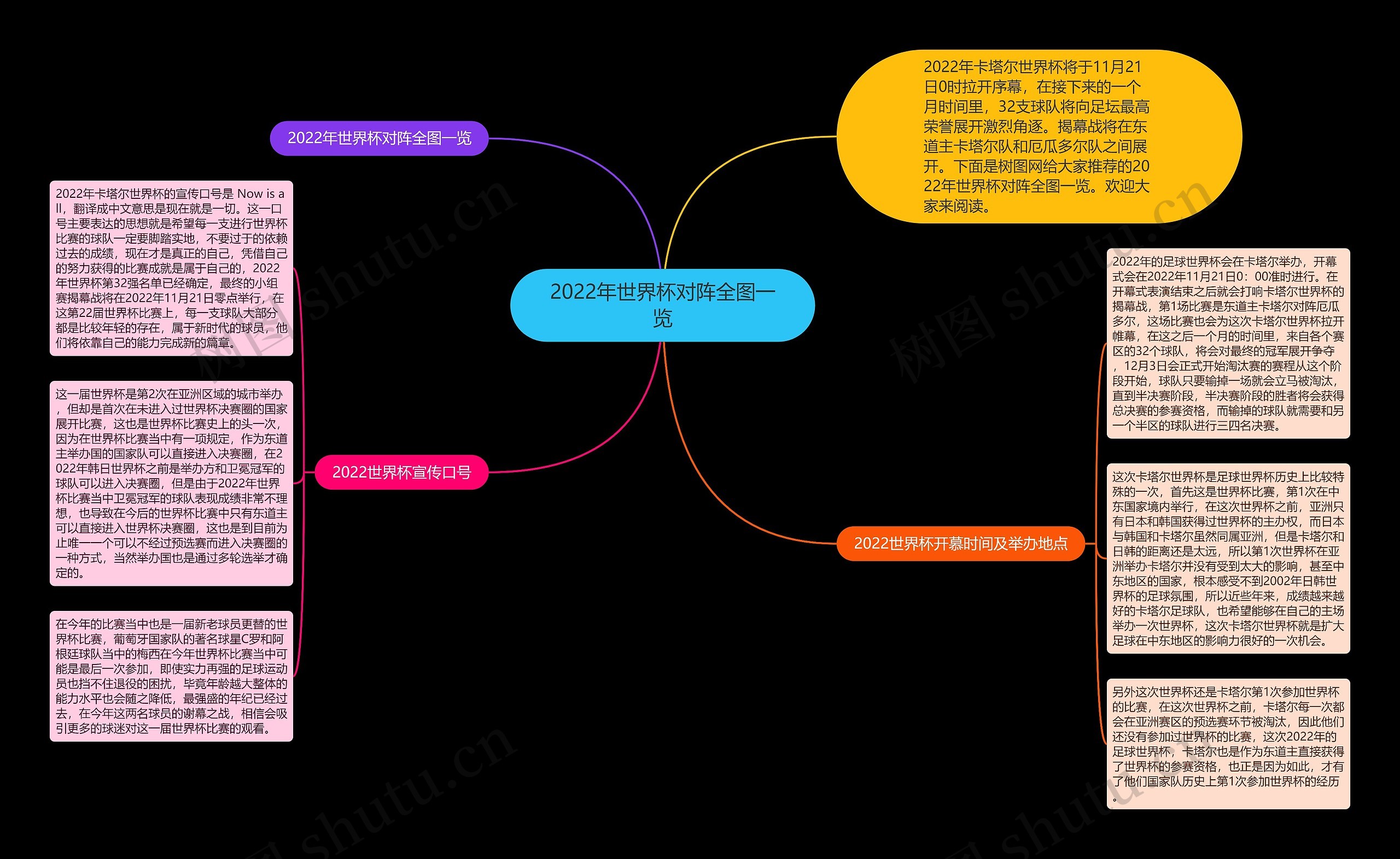 2022年世界杯对阵全图一览思维导图