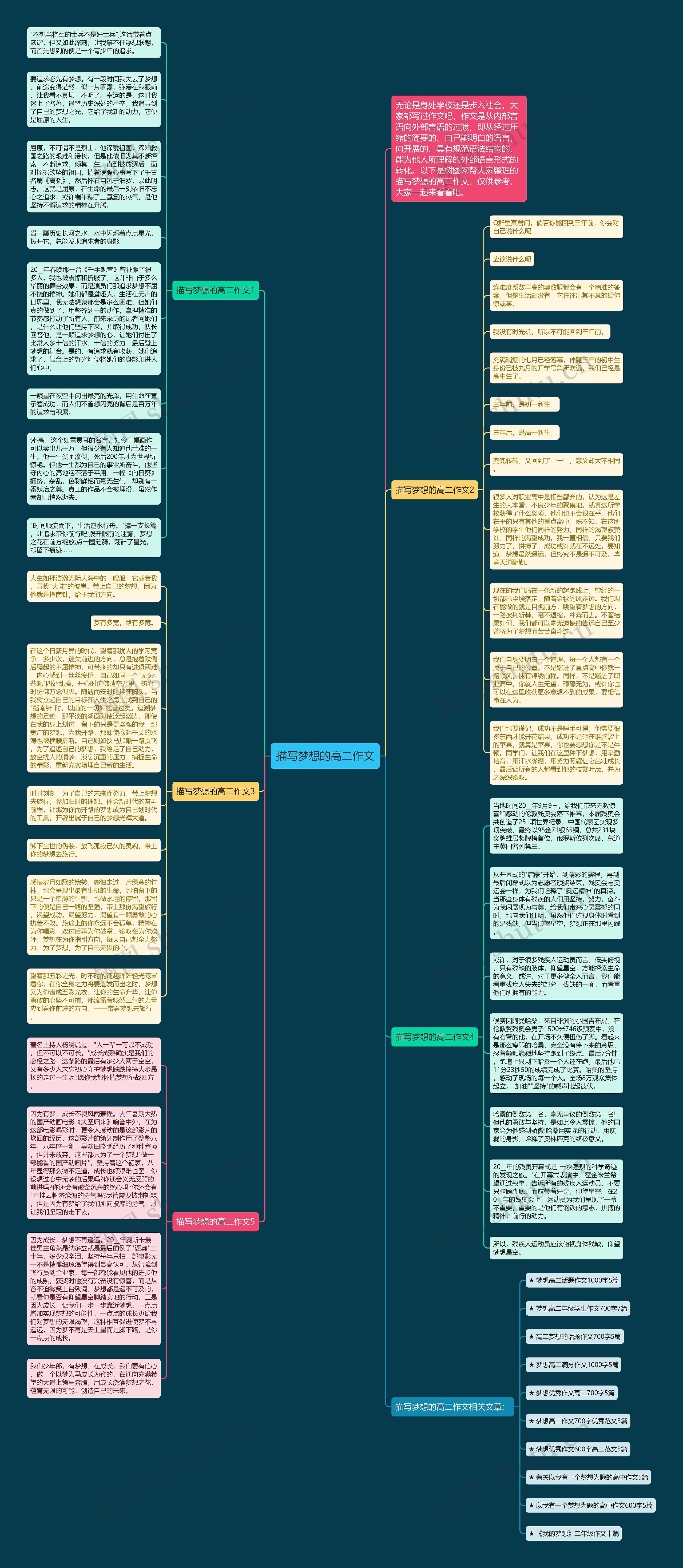 描写梦想的高二作文思维导图