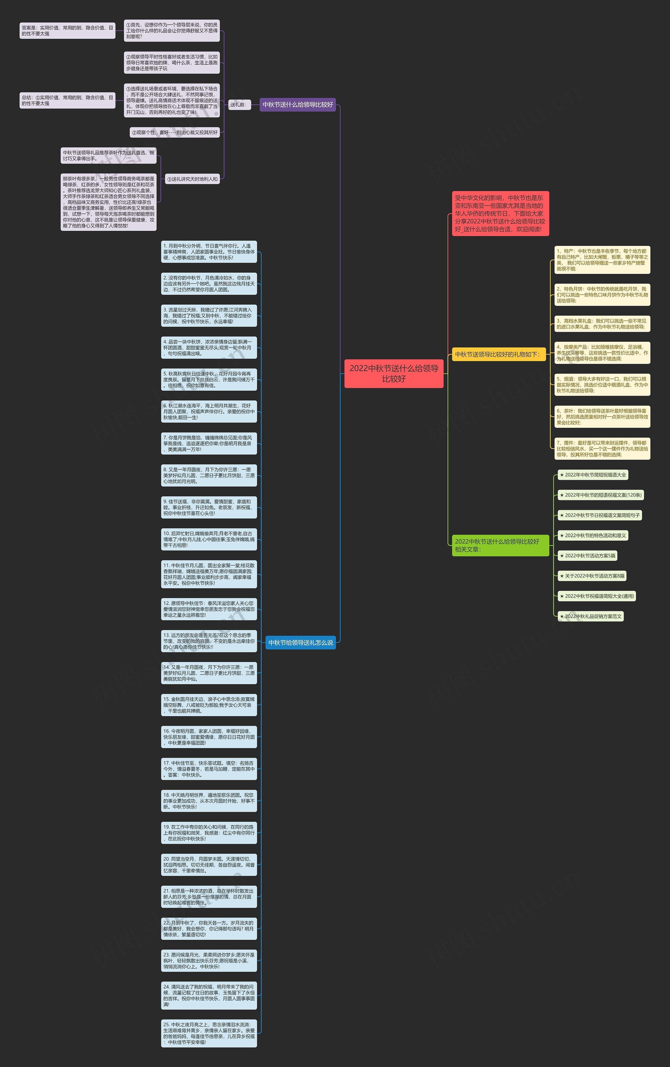 2022中秋节送什么给领导比较好思维导图