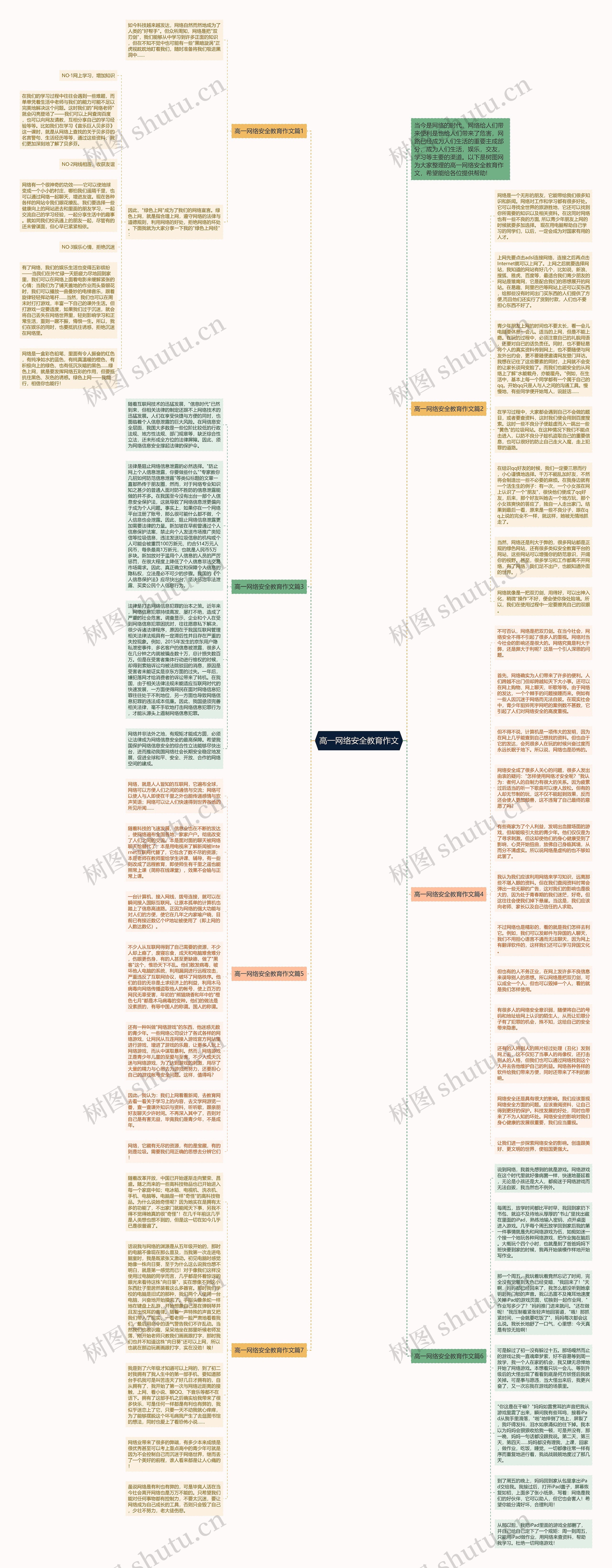 高一网络安全教育作文思维导图