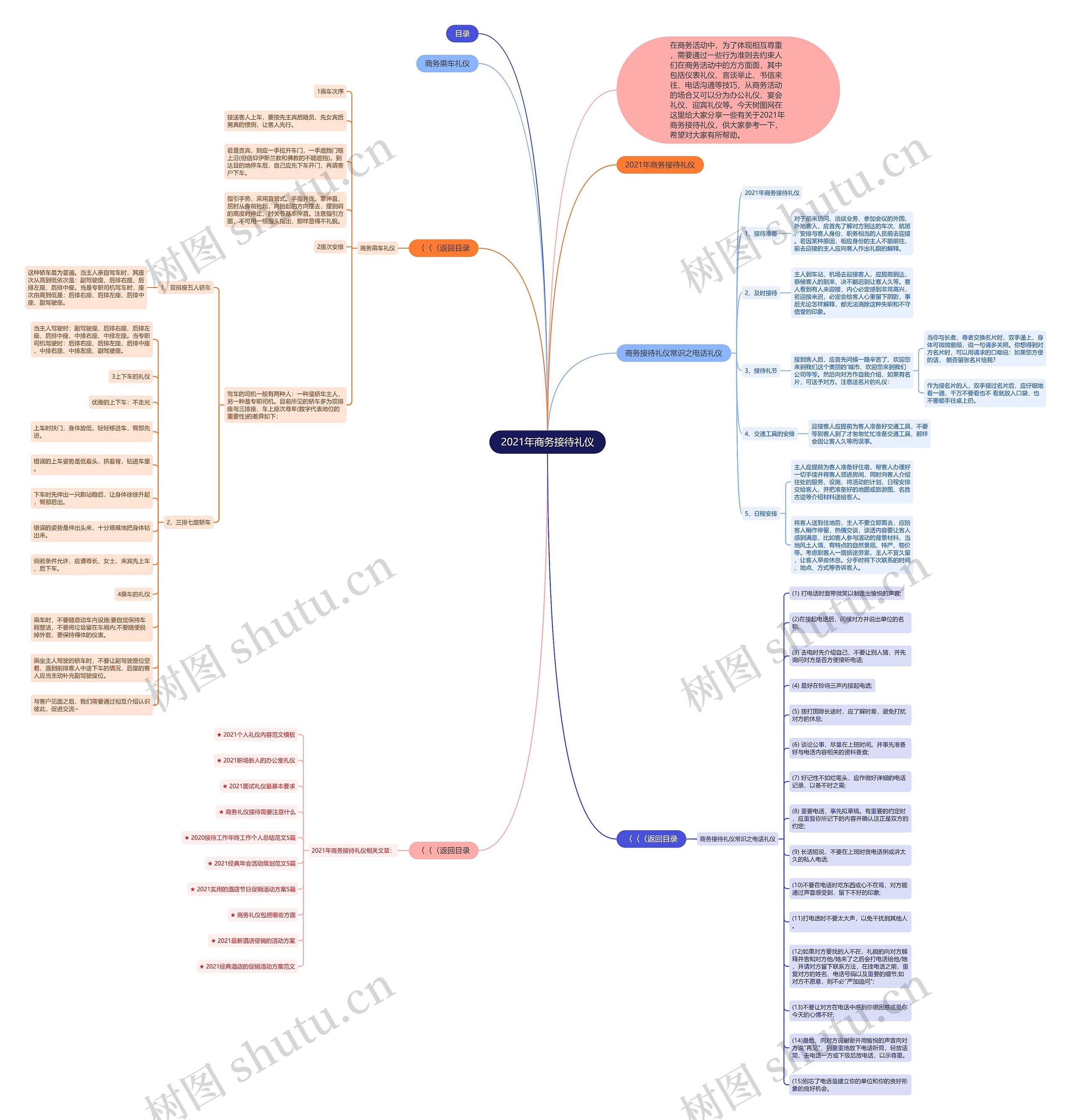 2021年商务接待礼仪思维导图
