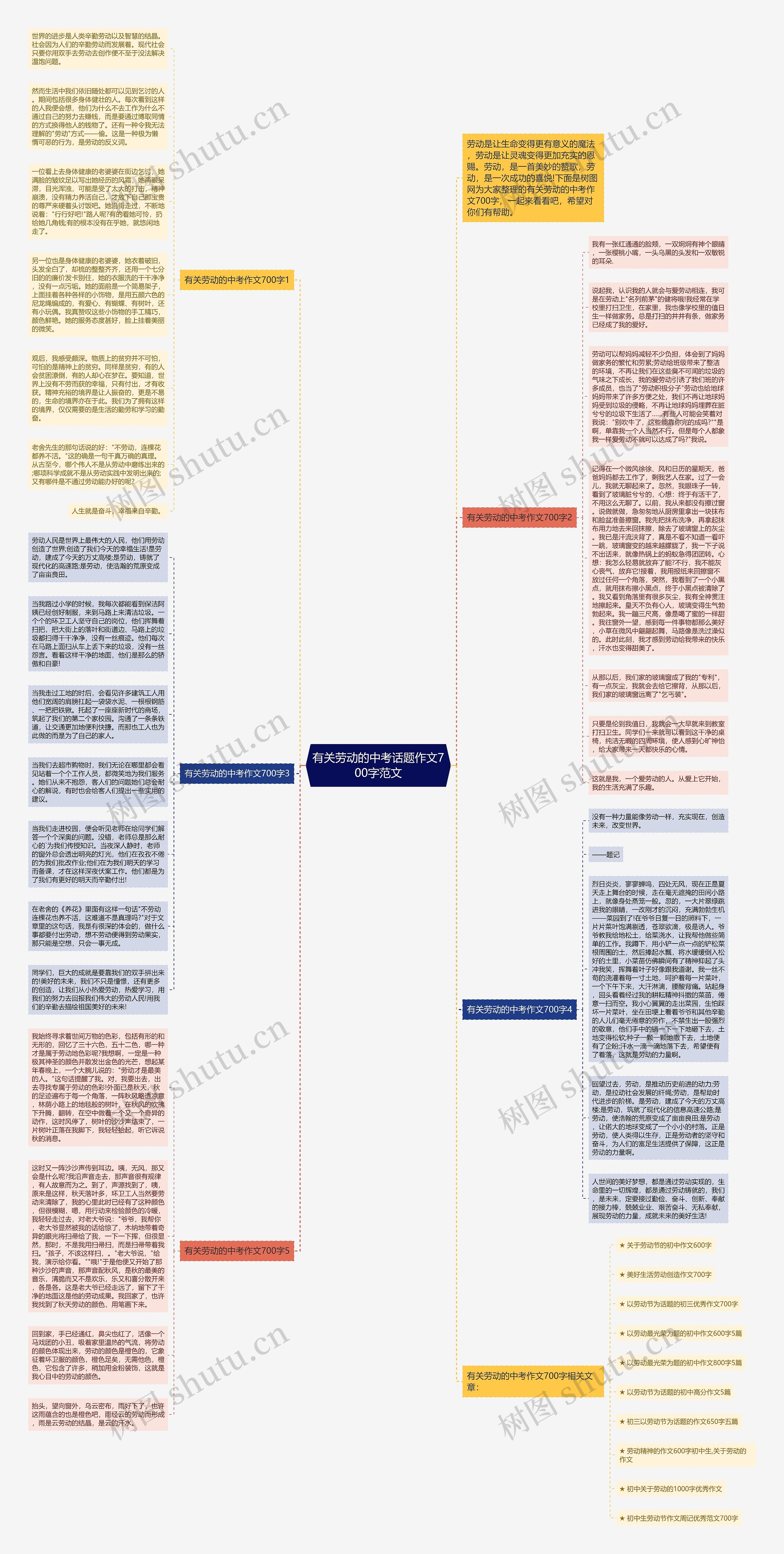 有关劳动的中考话题作文700字范文思维导图