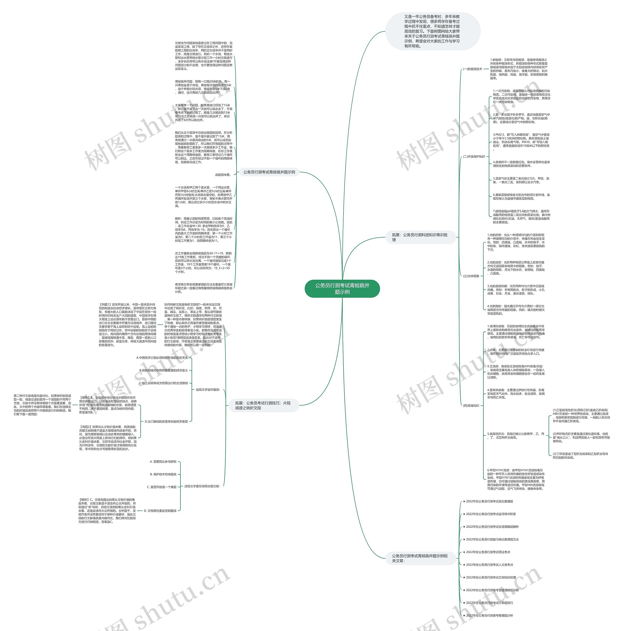 公务员行测考试青蛙跳井题示例思维导图